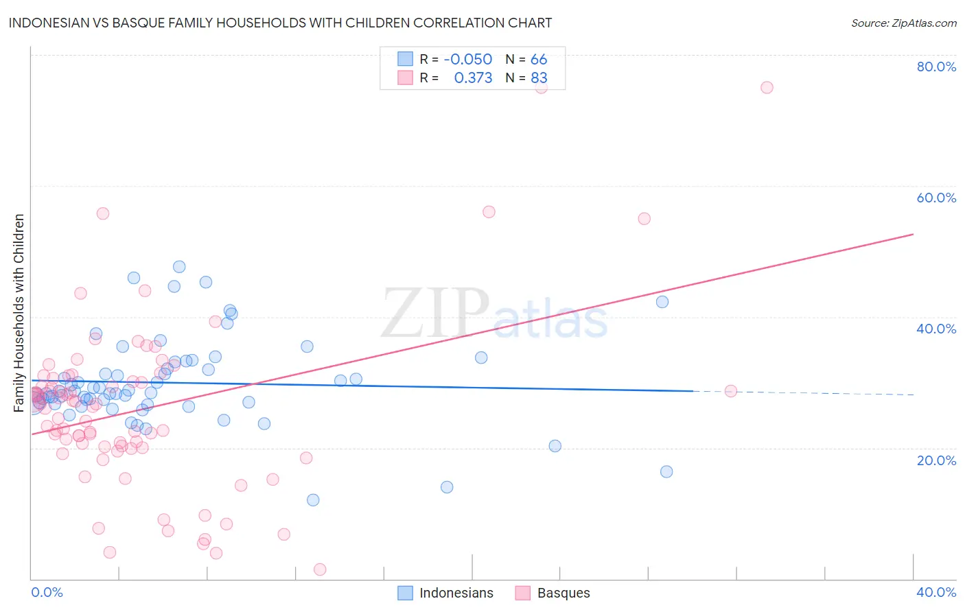 Indonesian vs Basque Family Households with Children