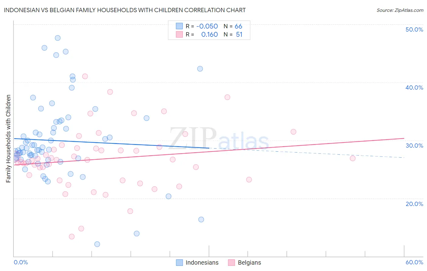 Indonesian vs Belgian Family Households with Children