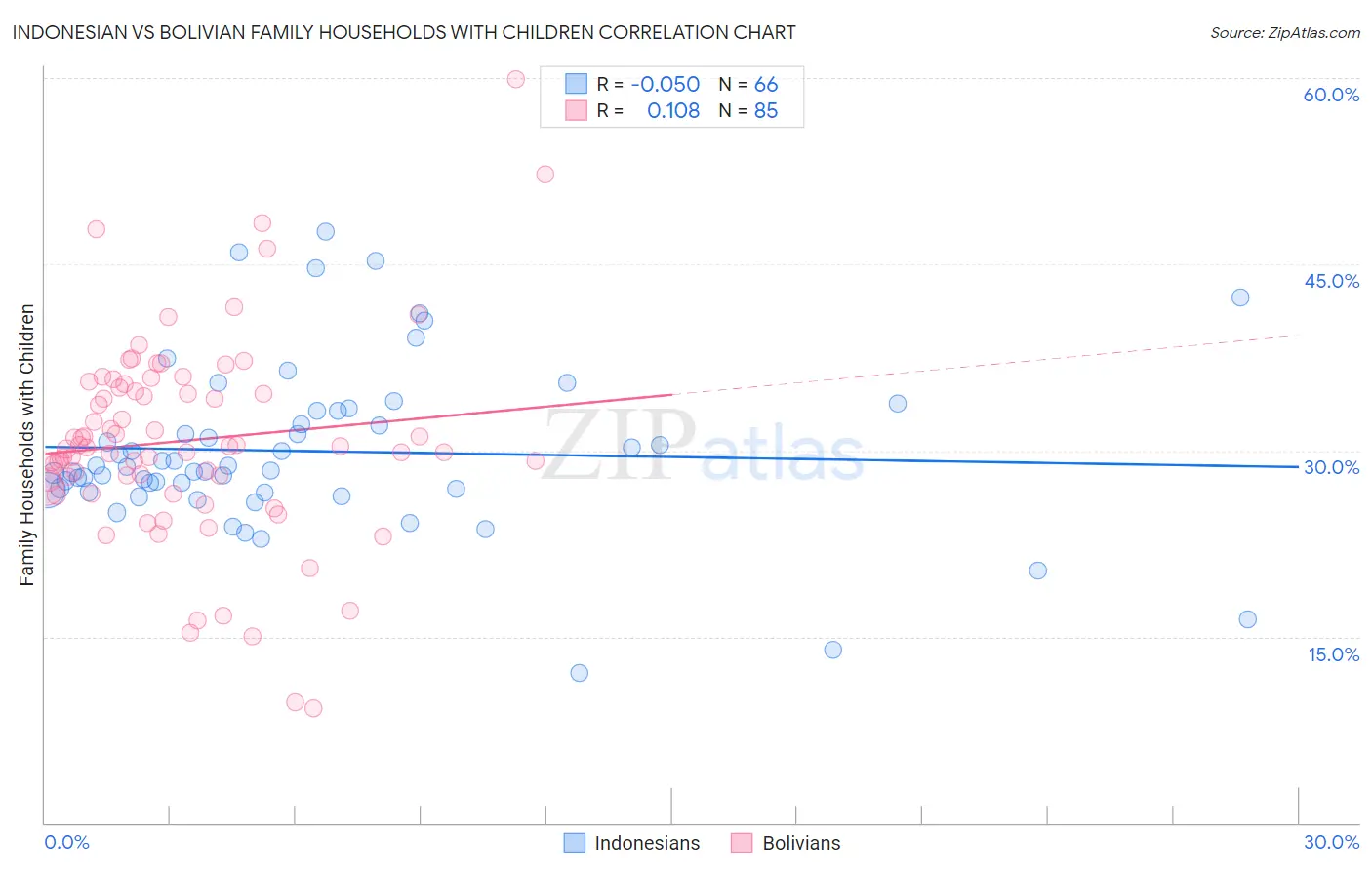 Indonesian vs Bolivian Family Households with Children