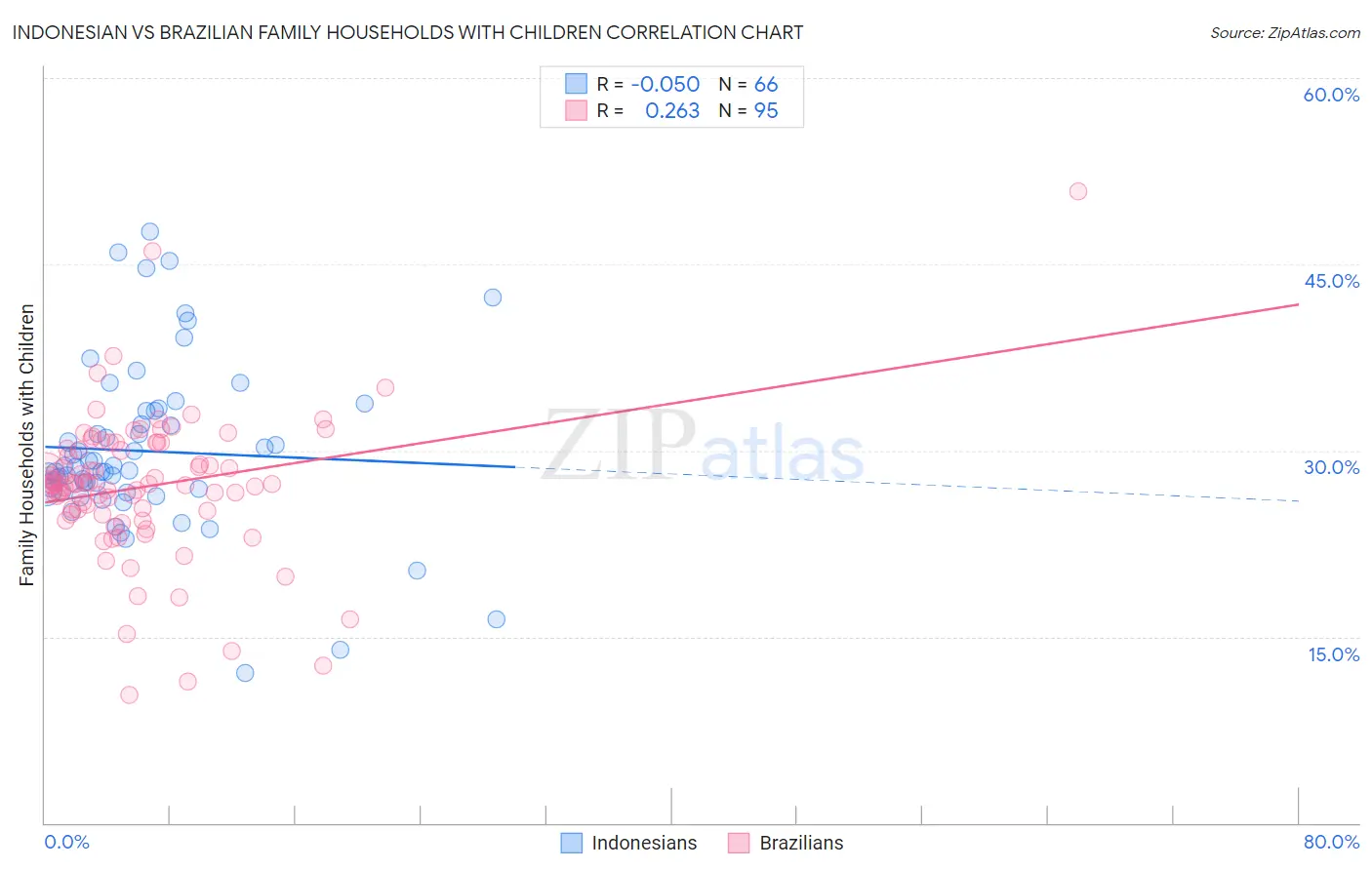 Indonesian vs Brazilian Family Households with Children