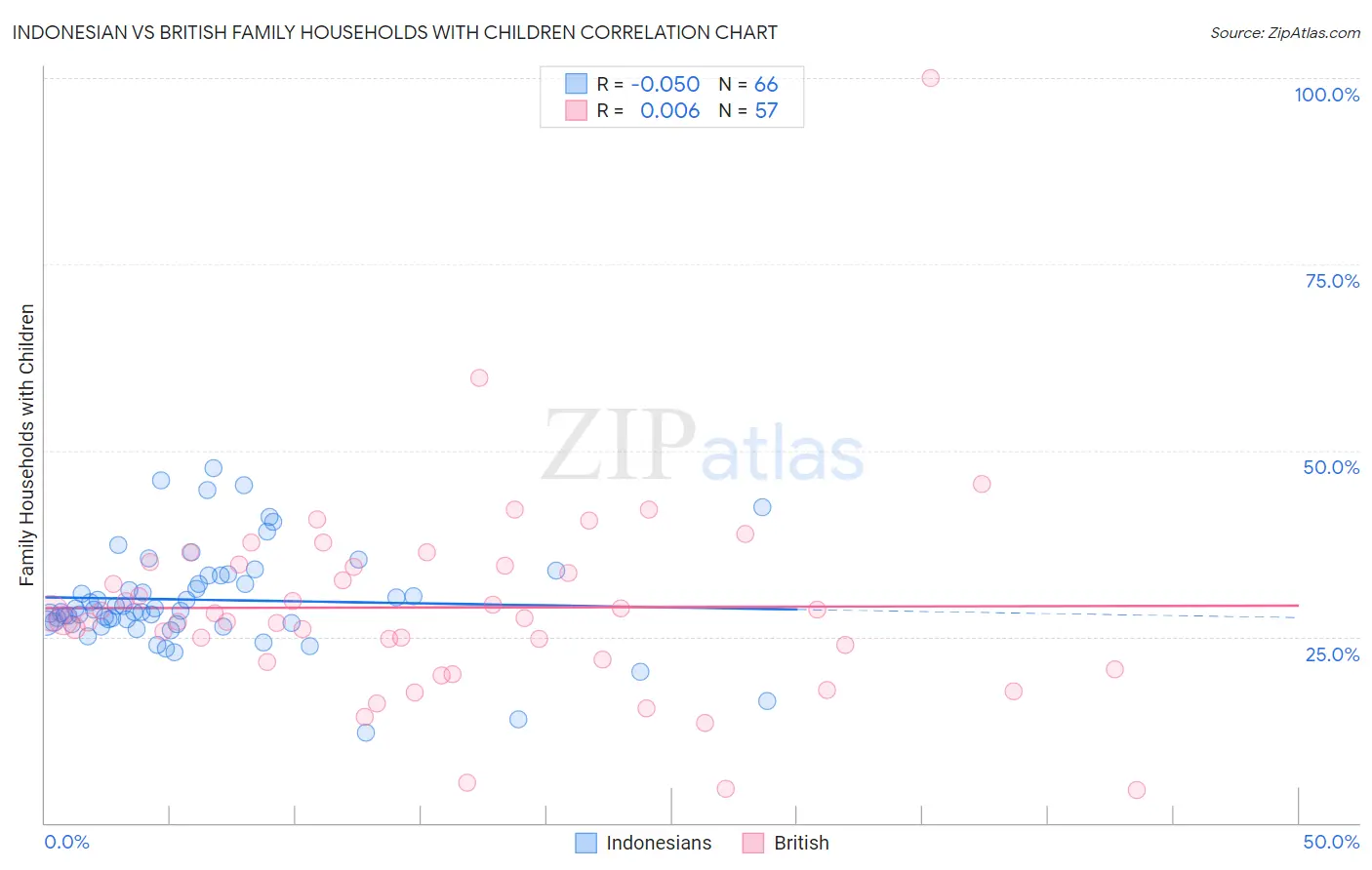 Indonesian vs British Family Households with Children