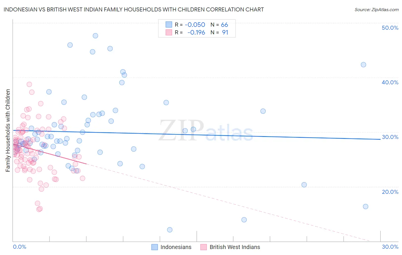 Indonesian vs British West Indian Family Households with Children