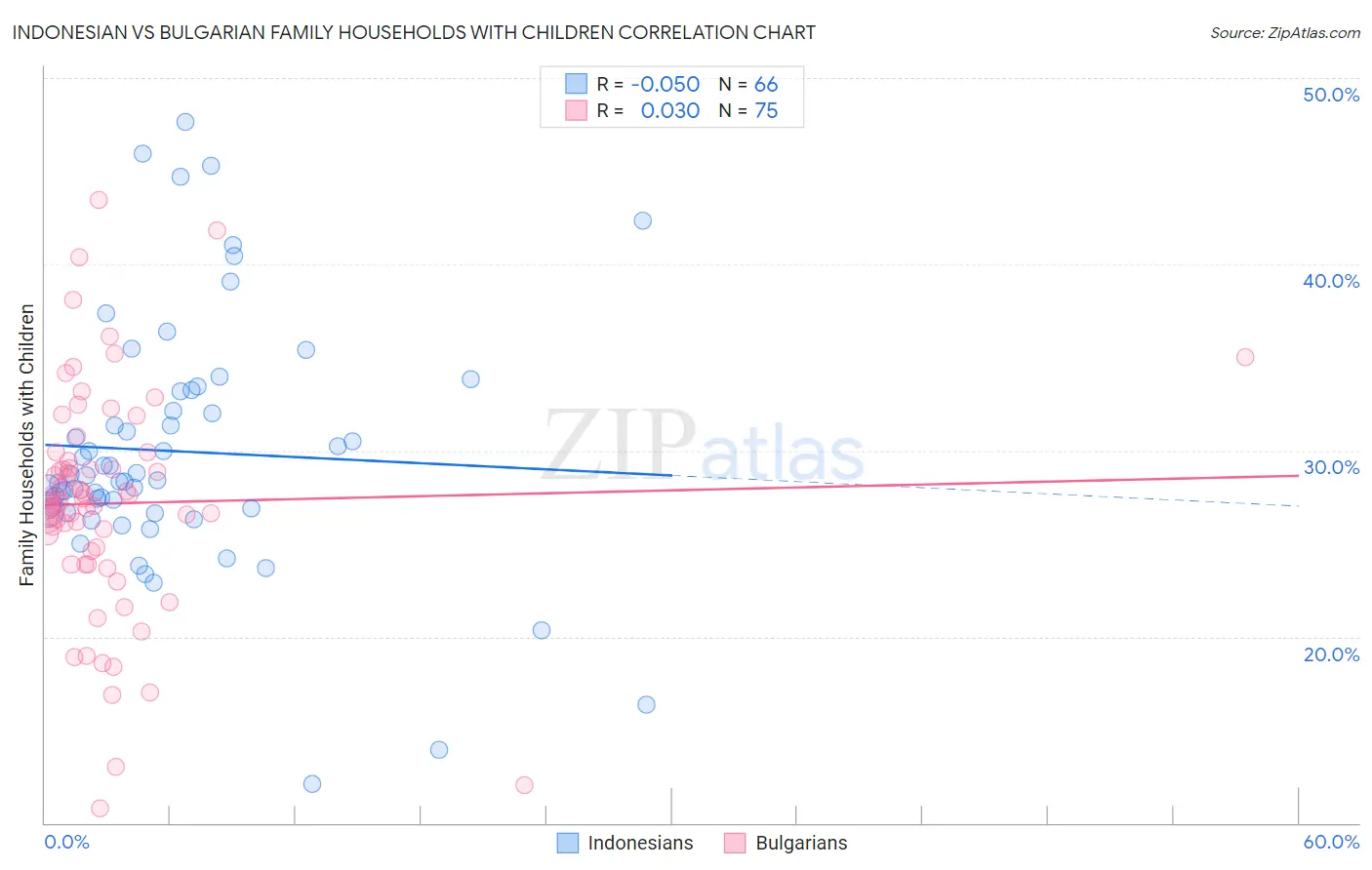 Indonesian vs Bulgarian Family Households with Children