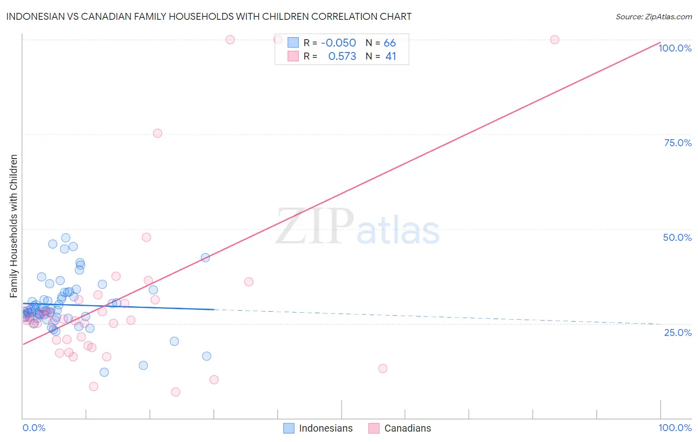 Indonesian vs Canadian Family Households with Children