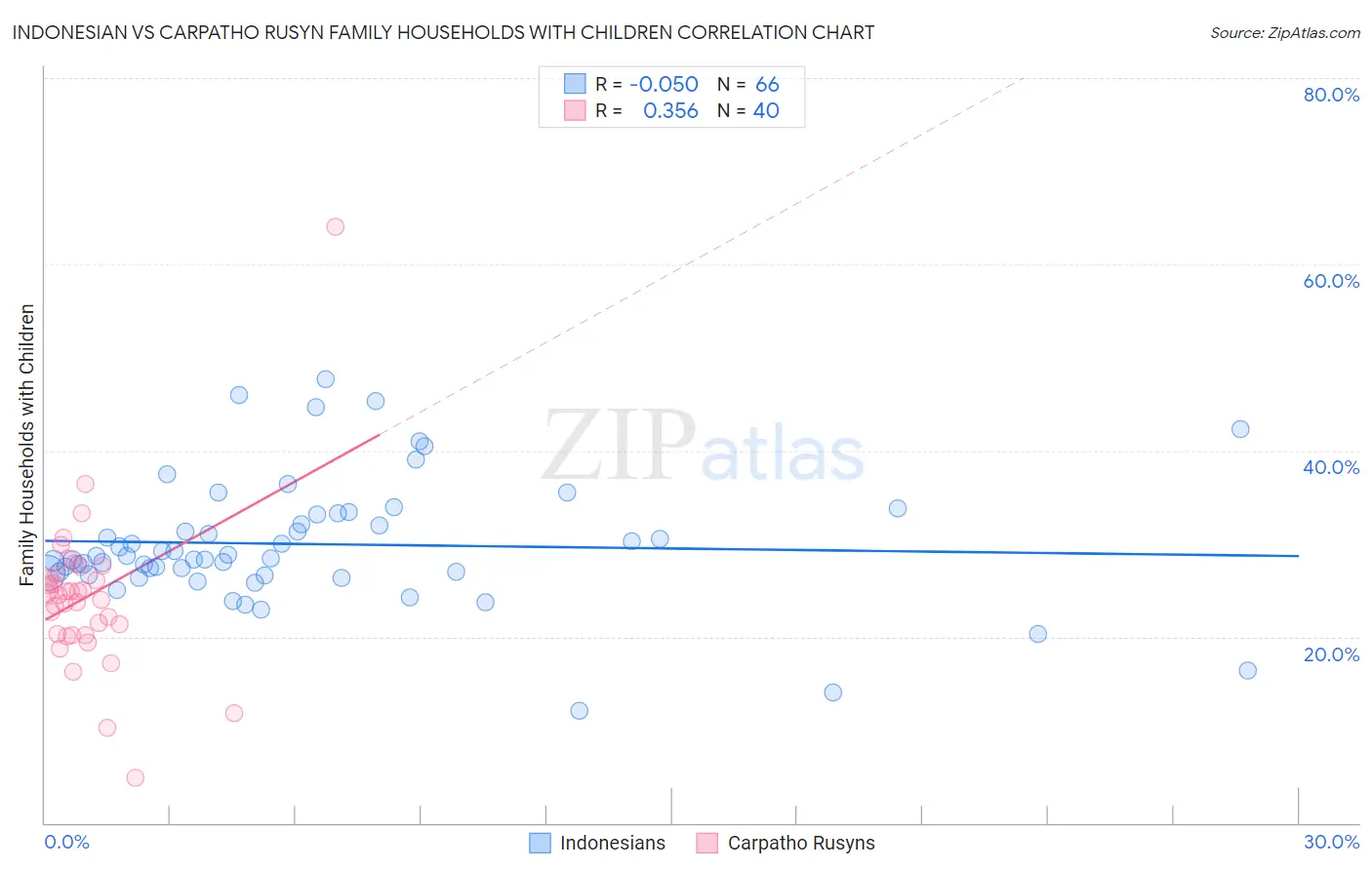 Indonesian vs Carpatho Rusyn Family Households with Children