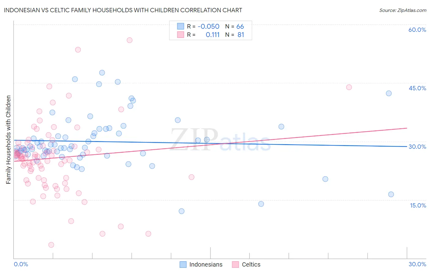 Indonesian vs Celtic Family Households with Children