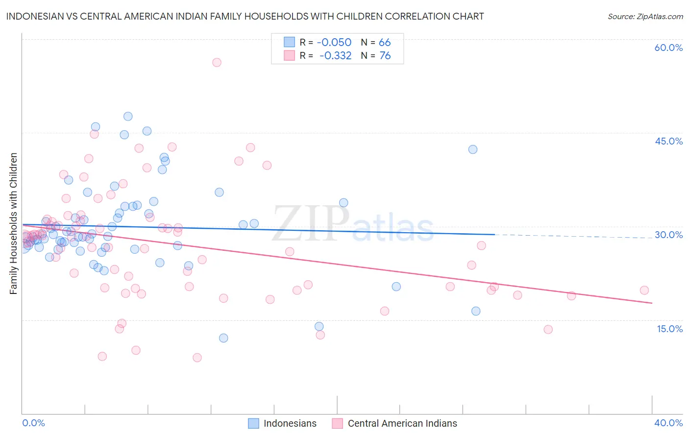 Indonesian vs Central American Indian Family Households with Children