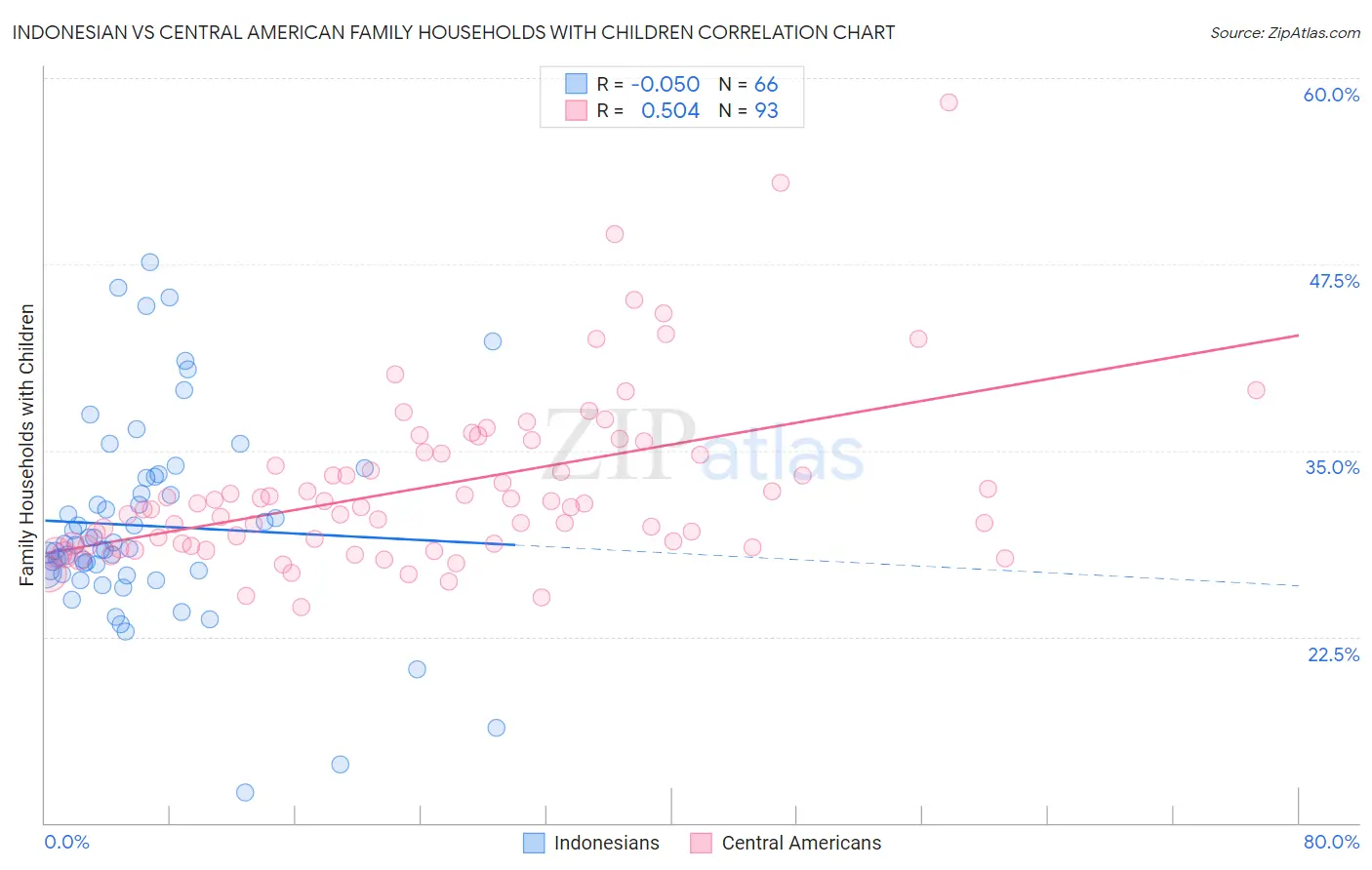 Indonesian vs Central American Family Households with Children