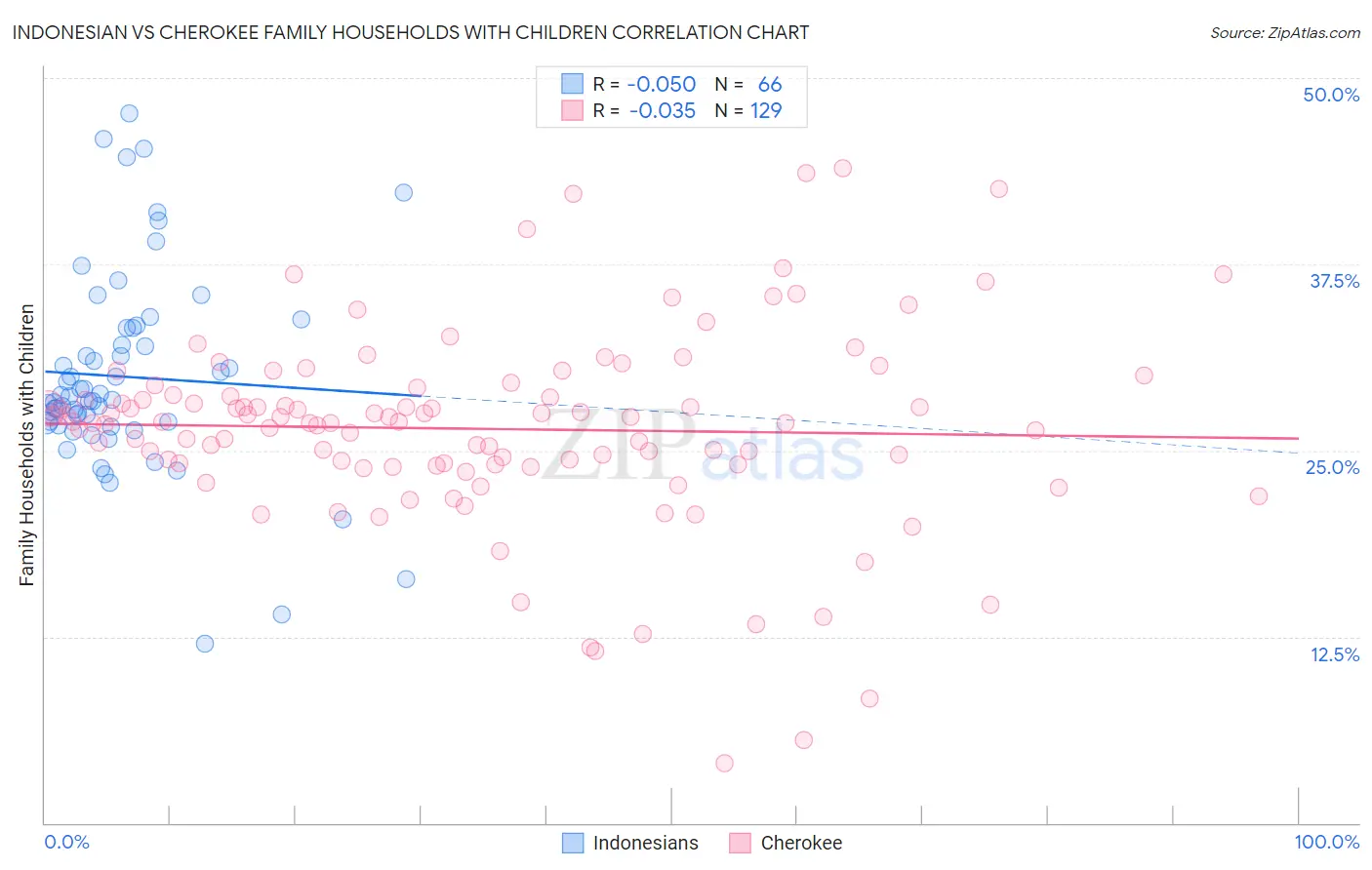 Indonesian vs Cherokee Family Households with Children