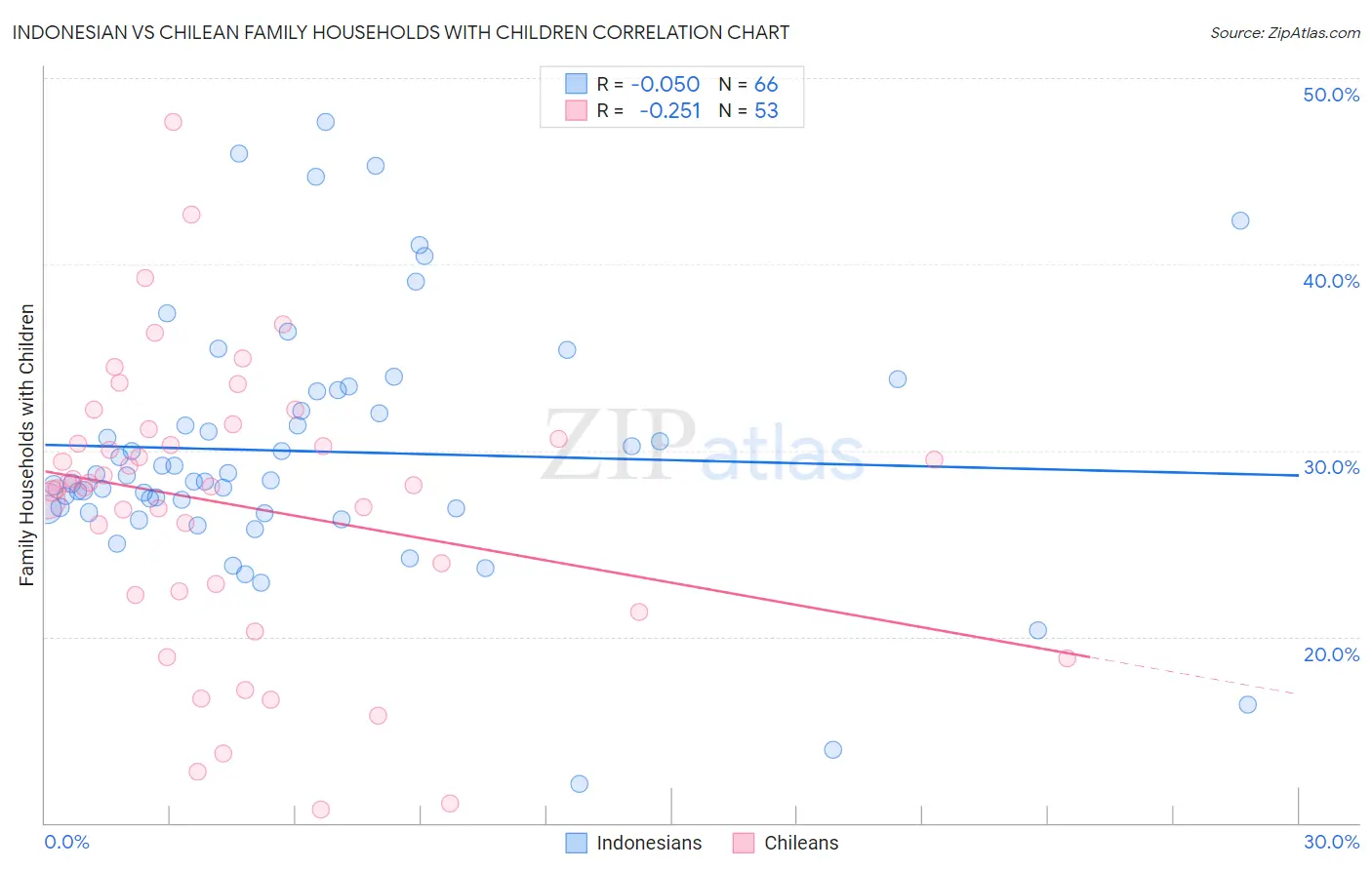 Indonesian vs Chilean Family Households with Children