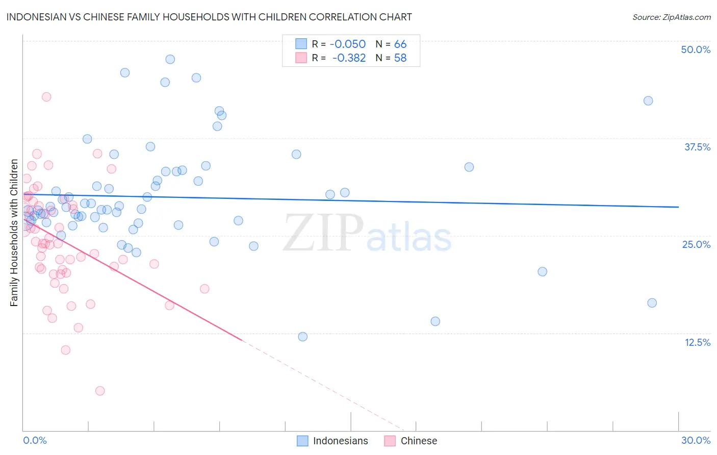 Indonesian vs Chinese Family Households with Children