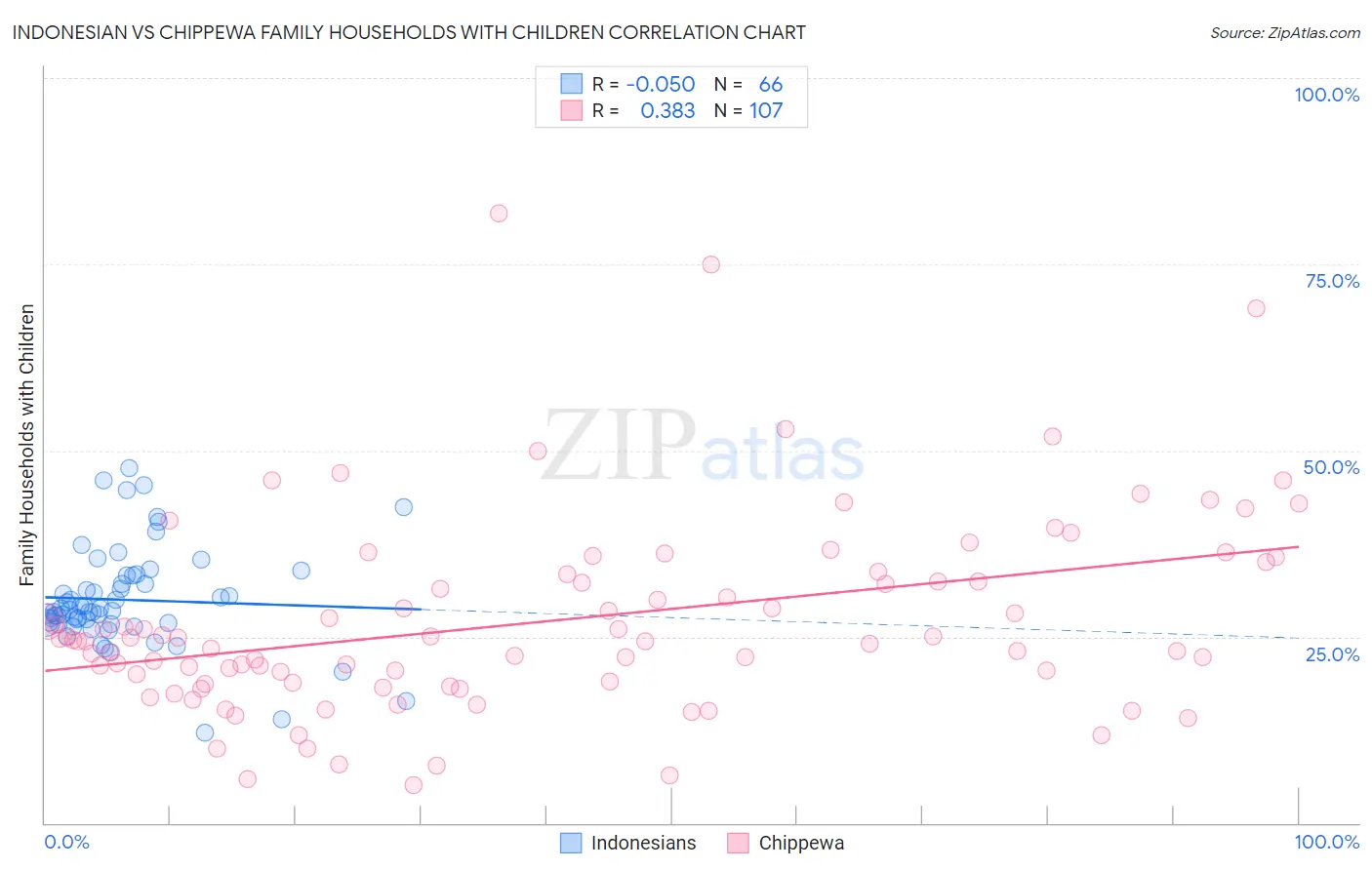 Indonesian vs Chippewa Family Households with Children