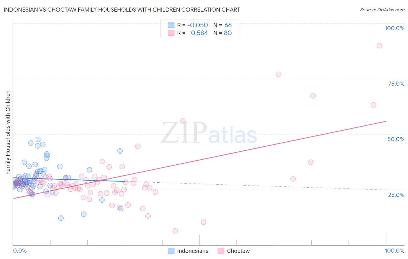 Indonesian vs Choctaw Family Households with Children