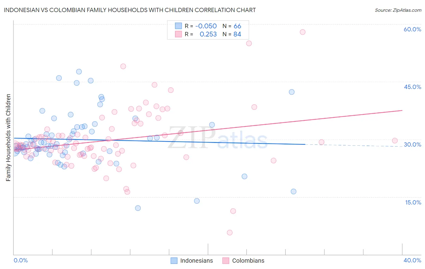 Indonesian vs Colombian Family Households with Children