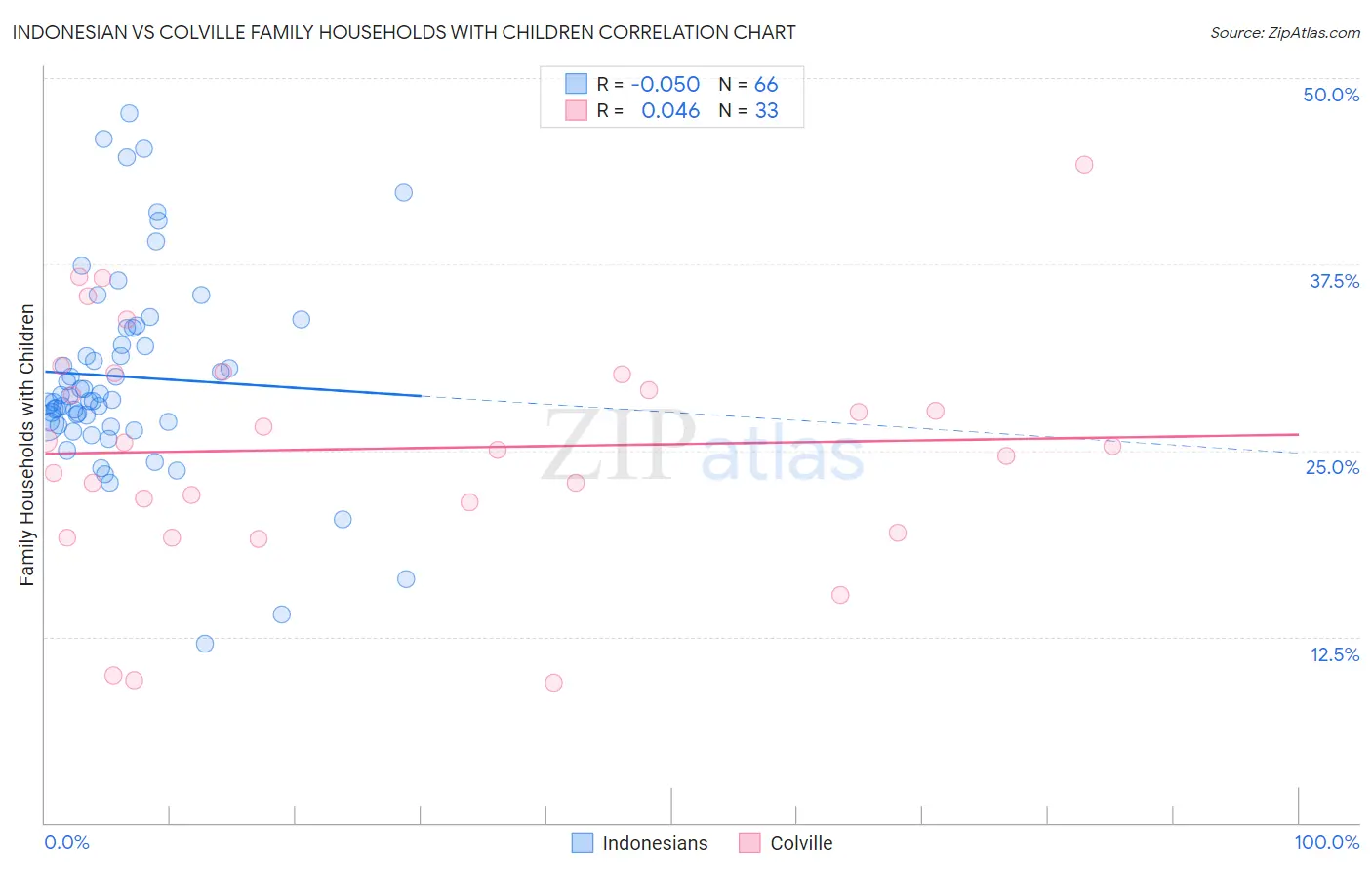 Indonesian vs Colville Family Households with Children