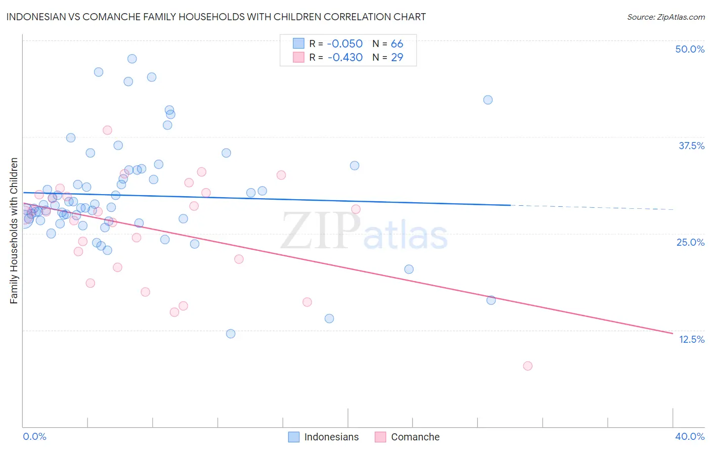 Indonesian vs Comanche Family Households with Children