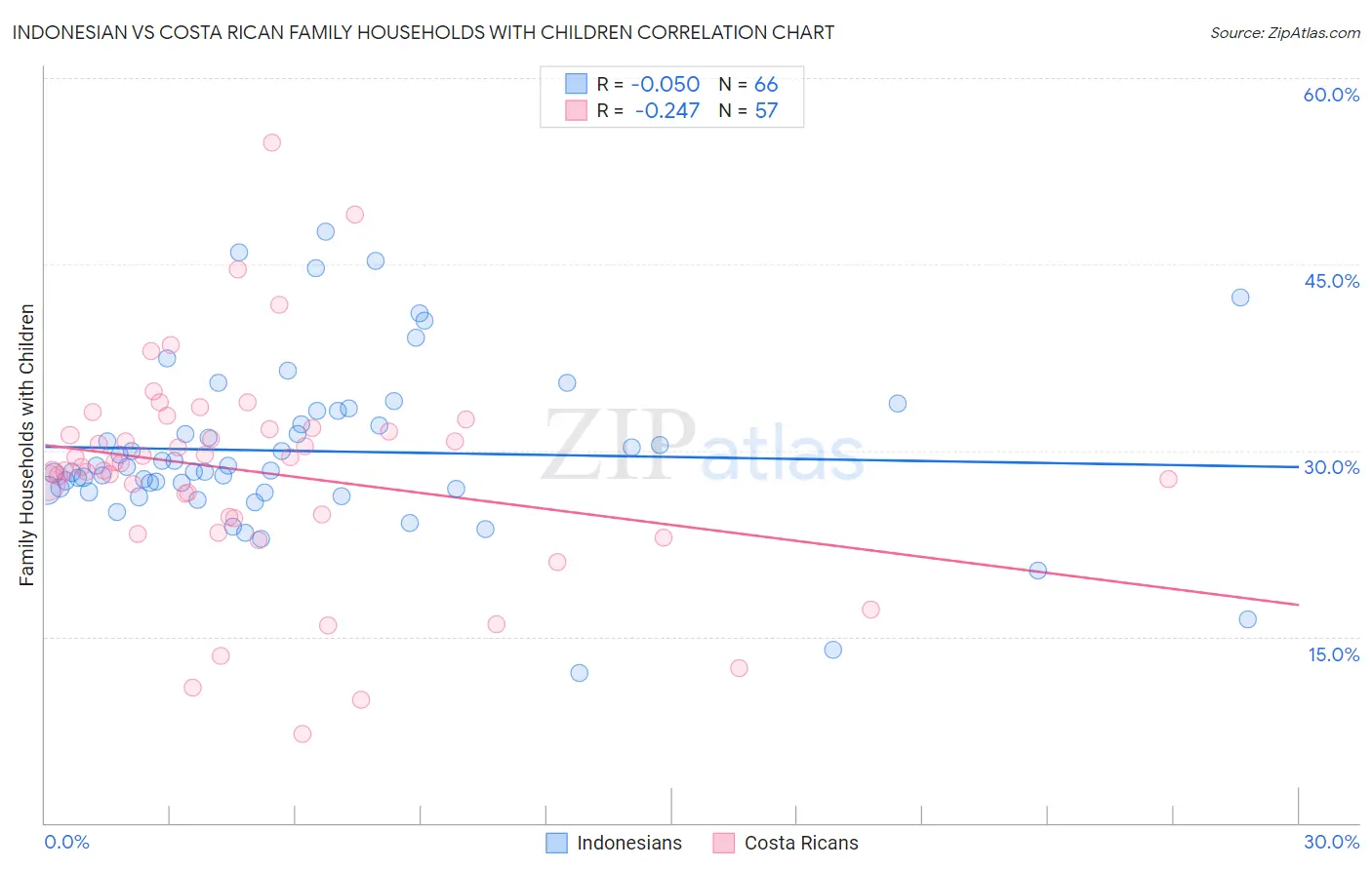 Indonesian vs Costa Rican Family Households with Children