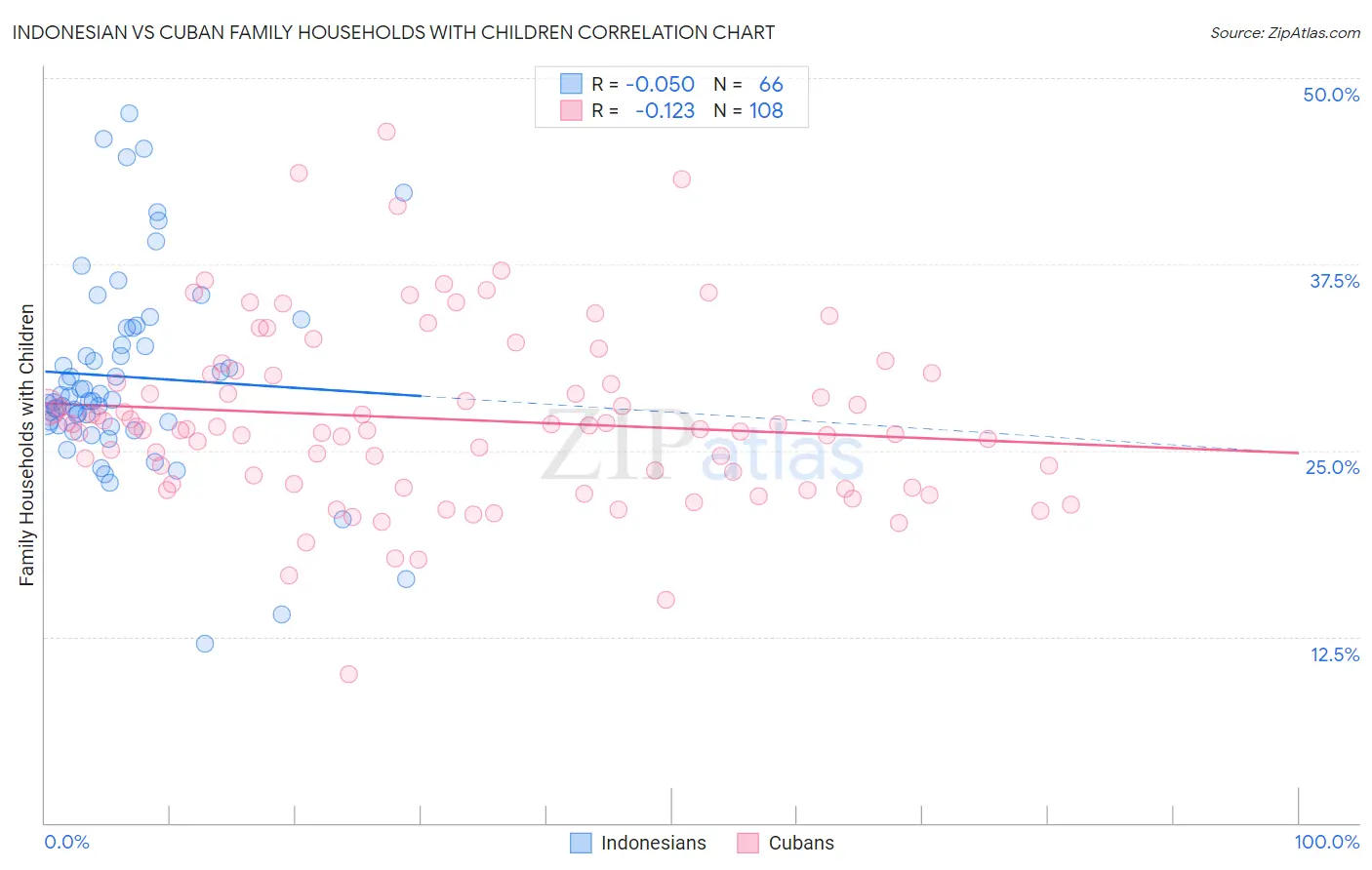 Indonesian vs Cuban Family Households with Children