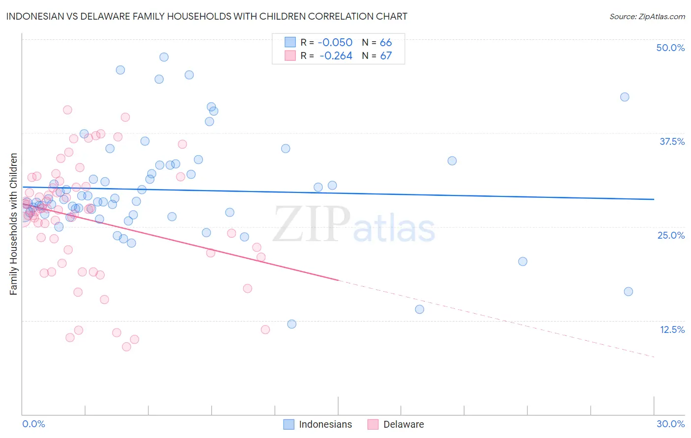 Indonesian vs Delaware Family Households with Children