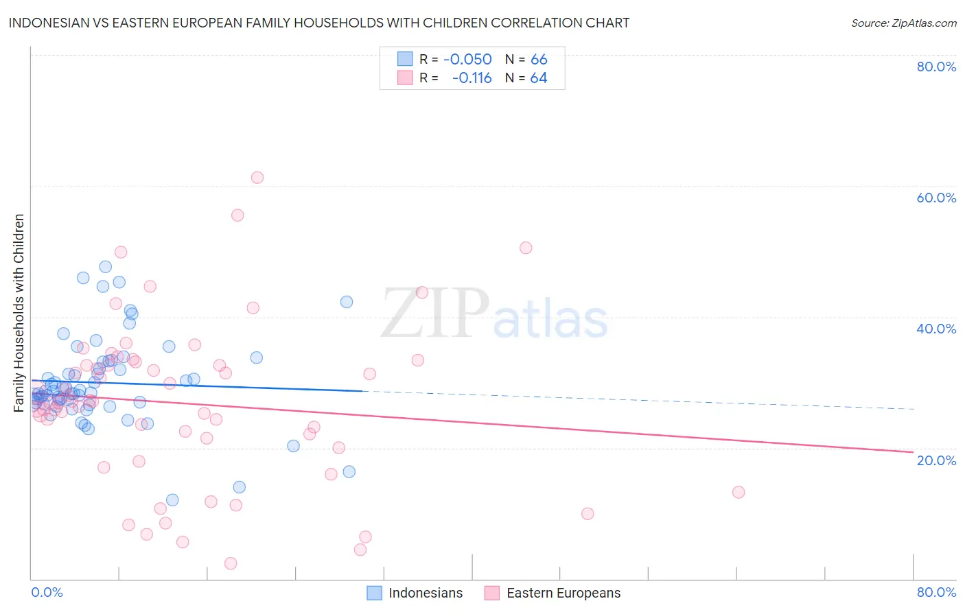 Indonesian vs Eastern European Family Households with Children