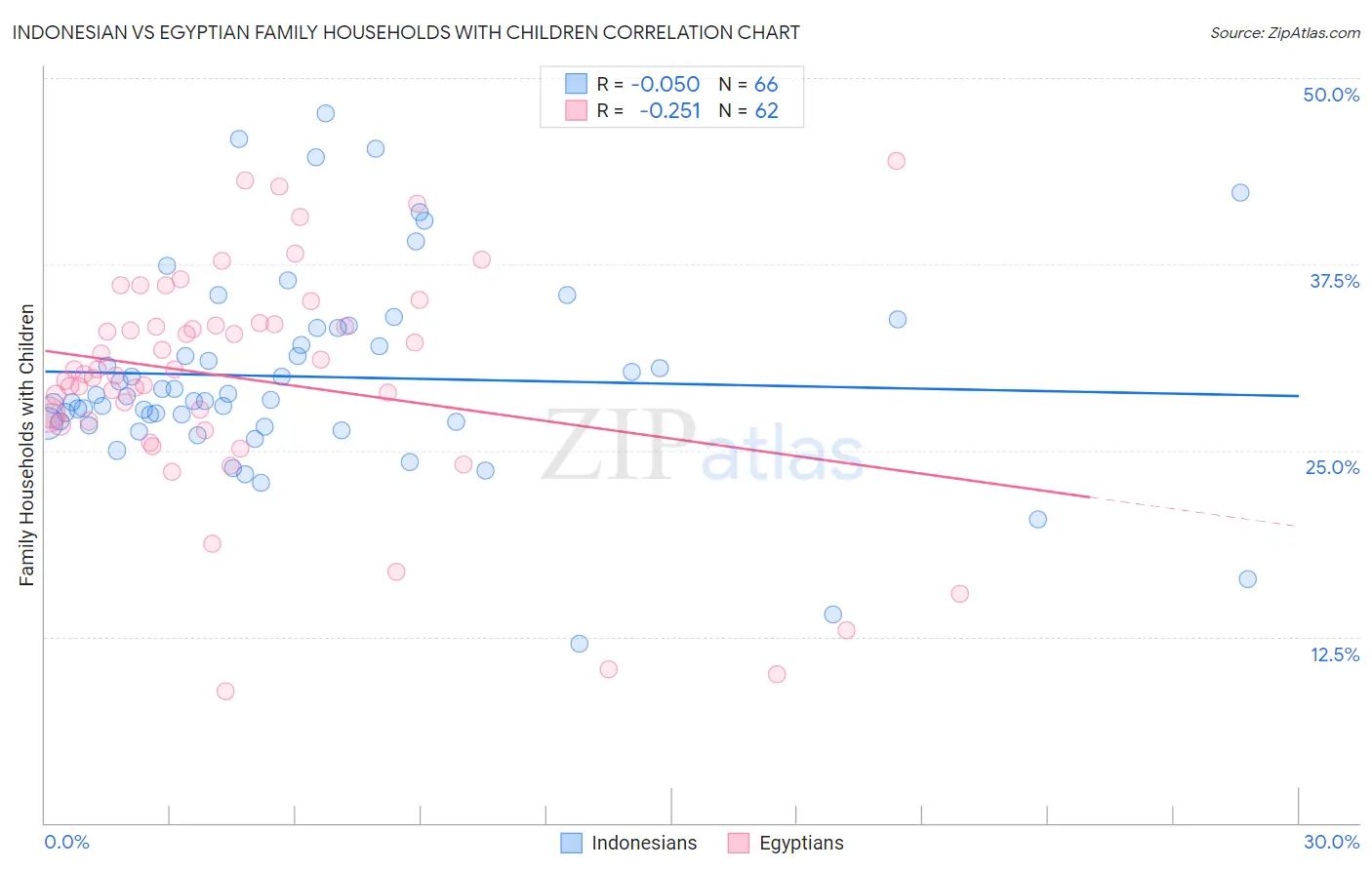 Indonesian vs Egyptian Family Households with Children