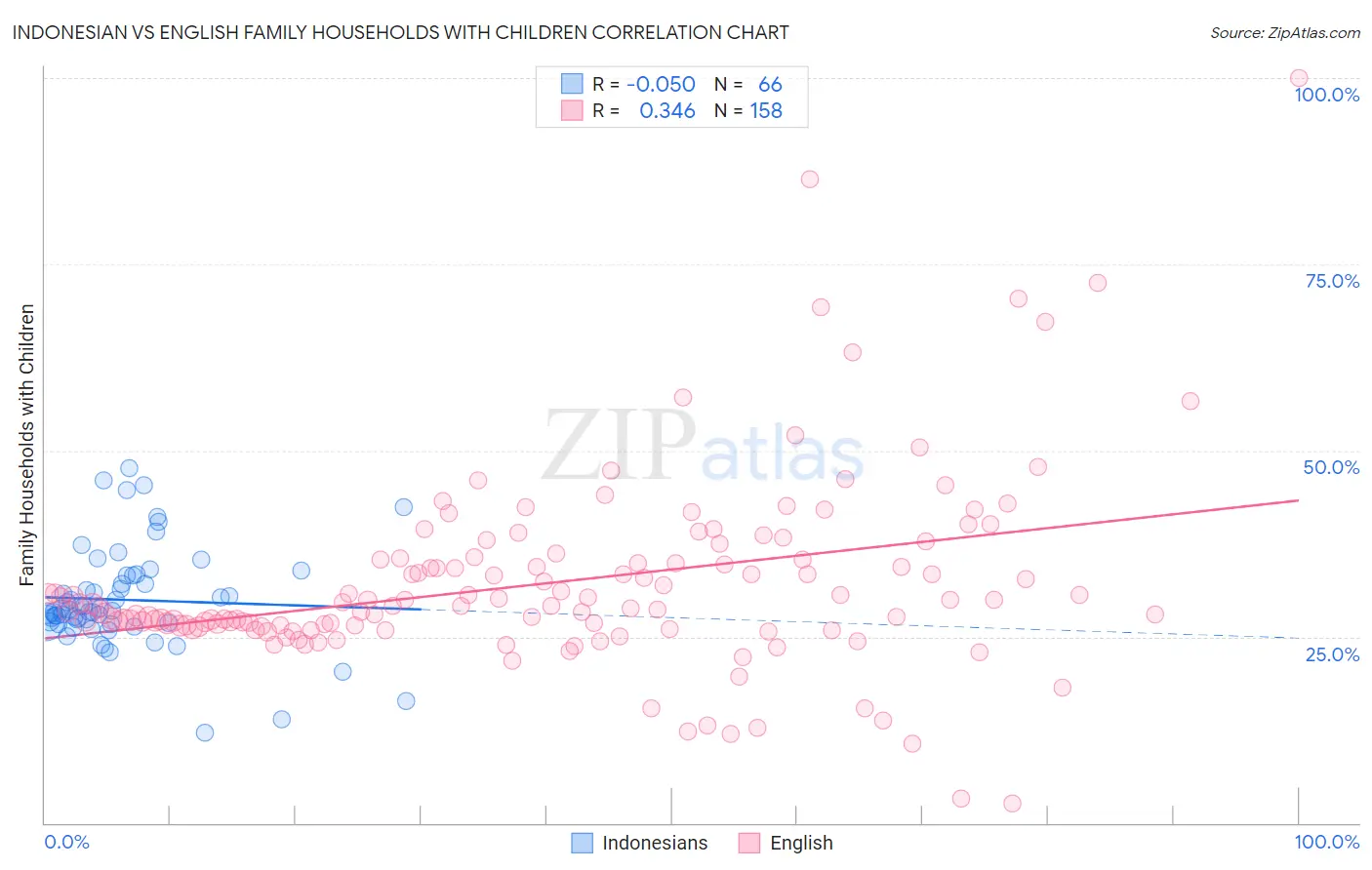 Indonesian vs English Family Households with Children