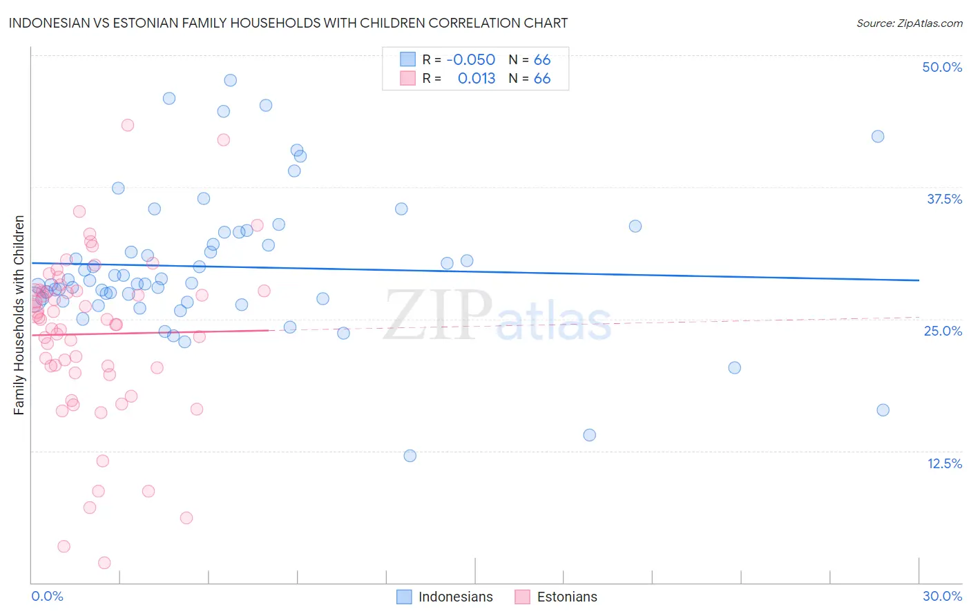 Indonesian vs Estonian Family Households with Children