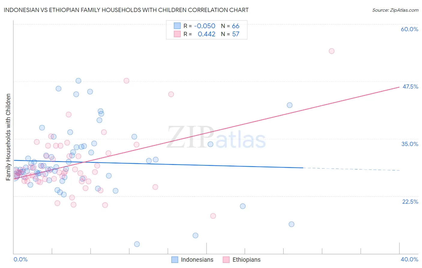 Indonesian vs Ethiopian Family Households with Children