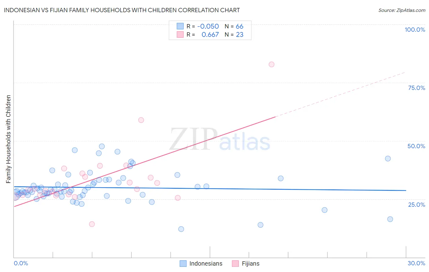 Indonesian vs Fijian Family Households with Children