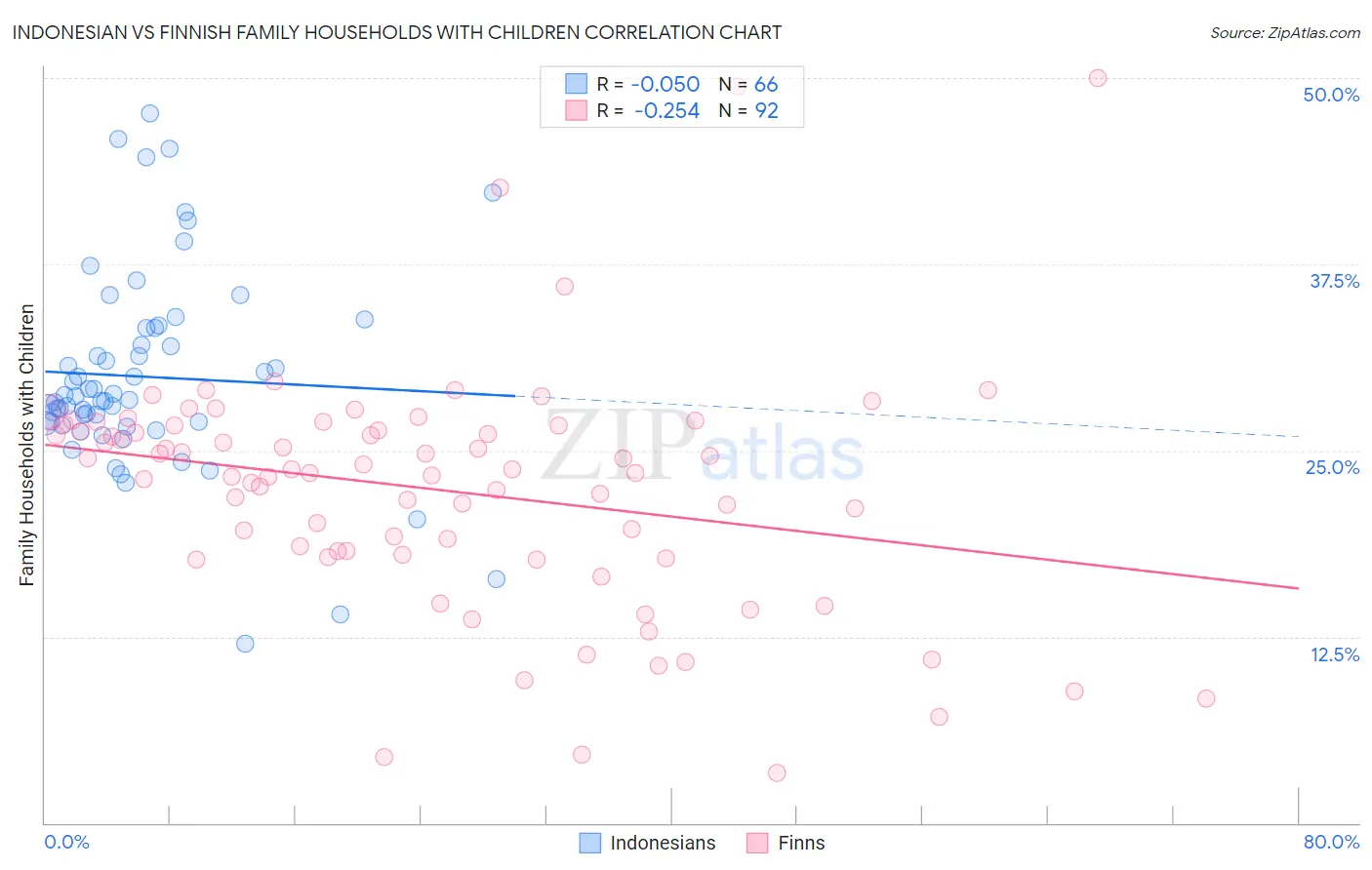 Indonesian vs Finnish Family Households with Children