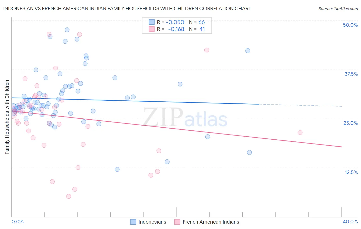 Indonesian vs French American Indian Family Households with Children