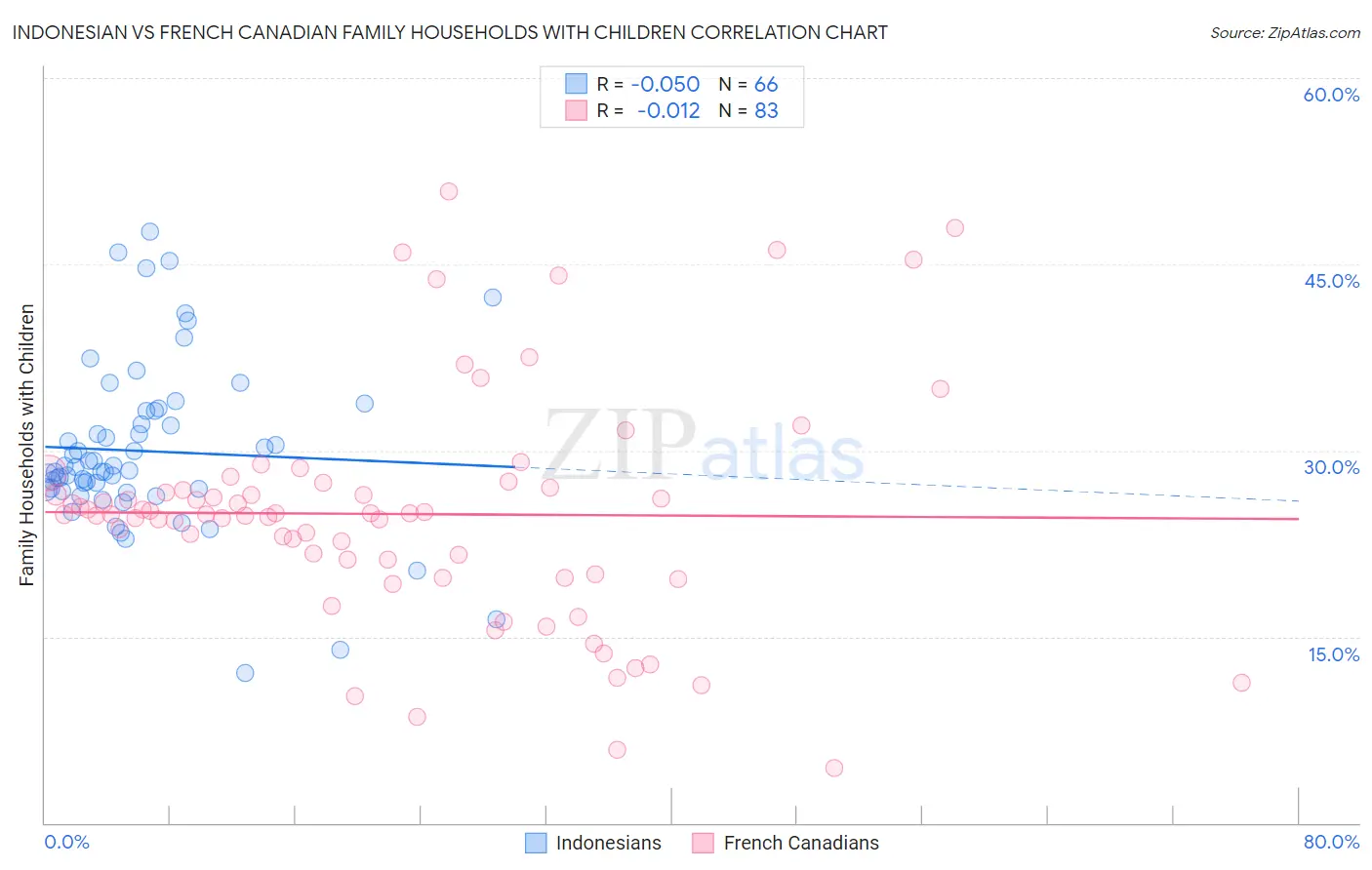 Indonesian vs French Canadian Family Households with Children