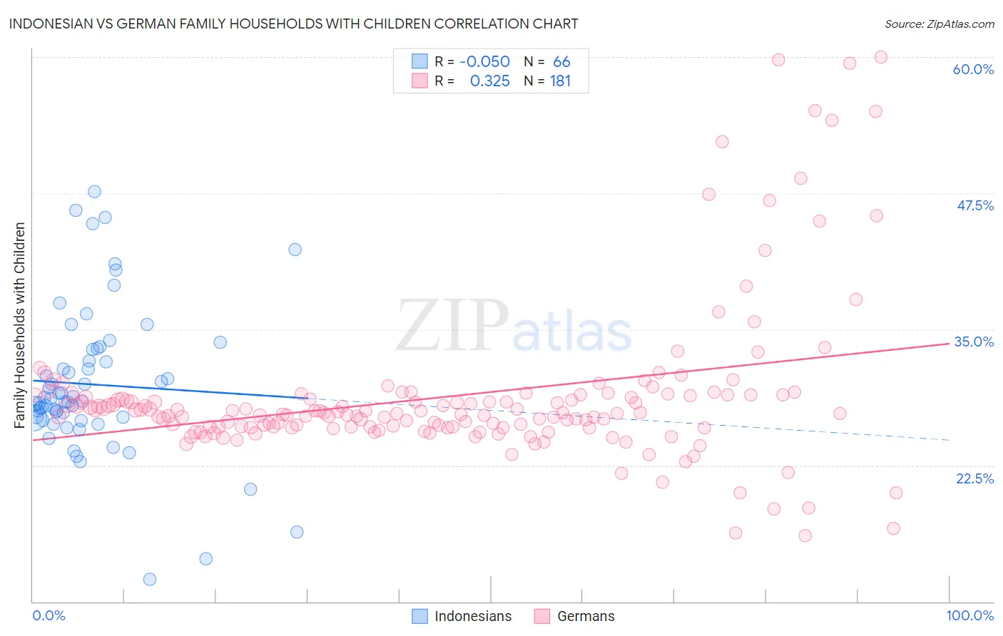 Indonesian vs German Family Households with Children