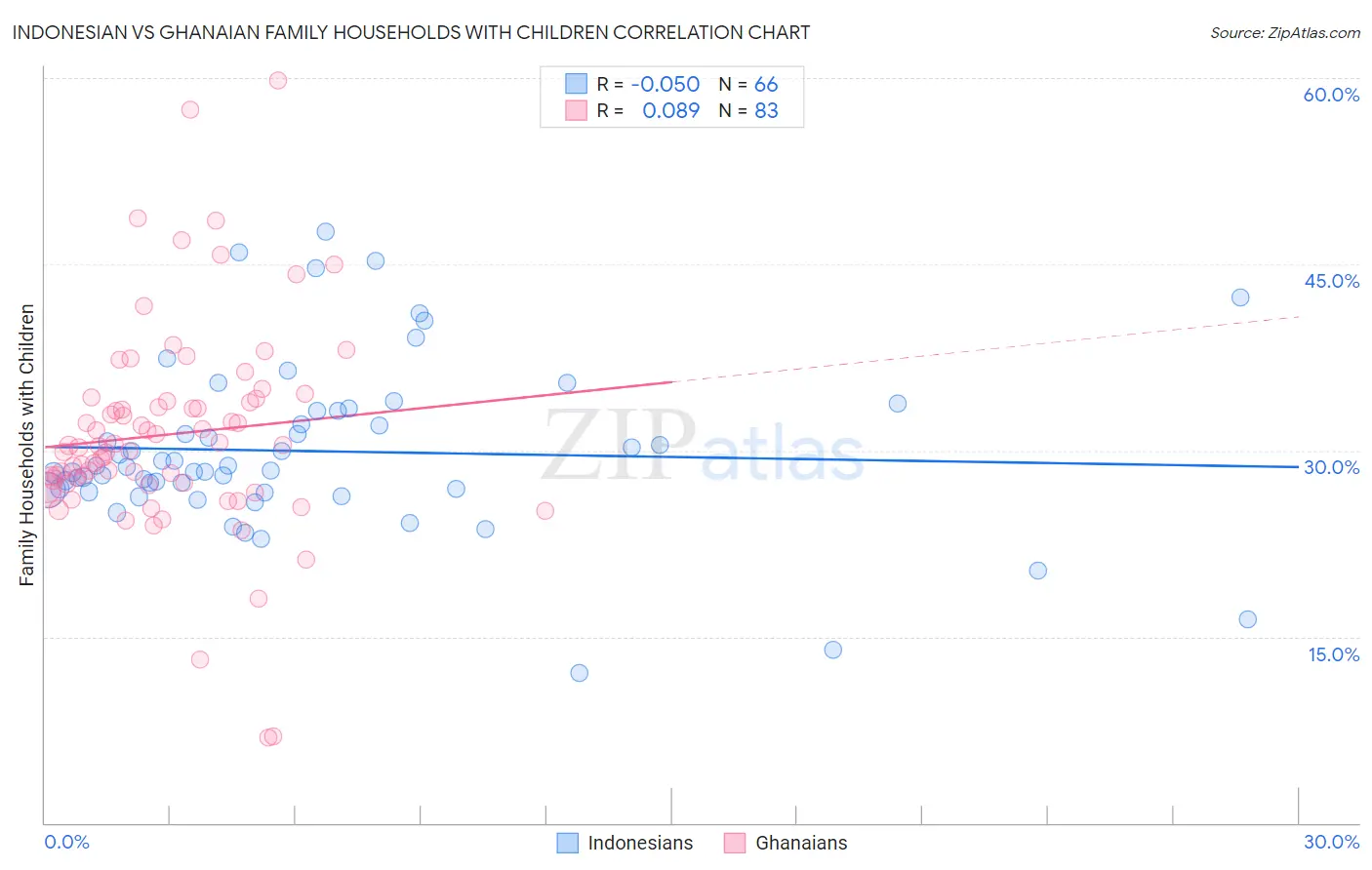 Indonesian vs Ghanaian Family Households with Children