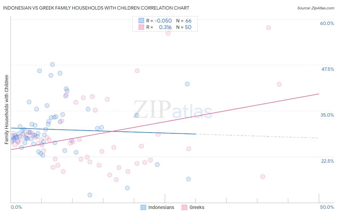 Indonesian vs Greek Family Households with Children