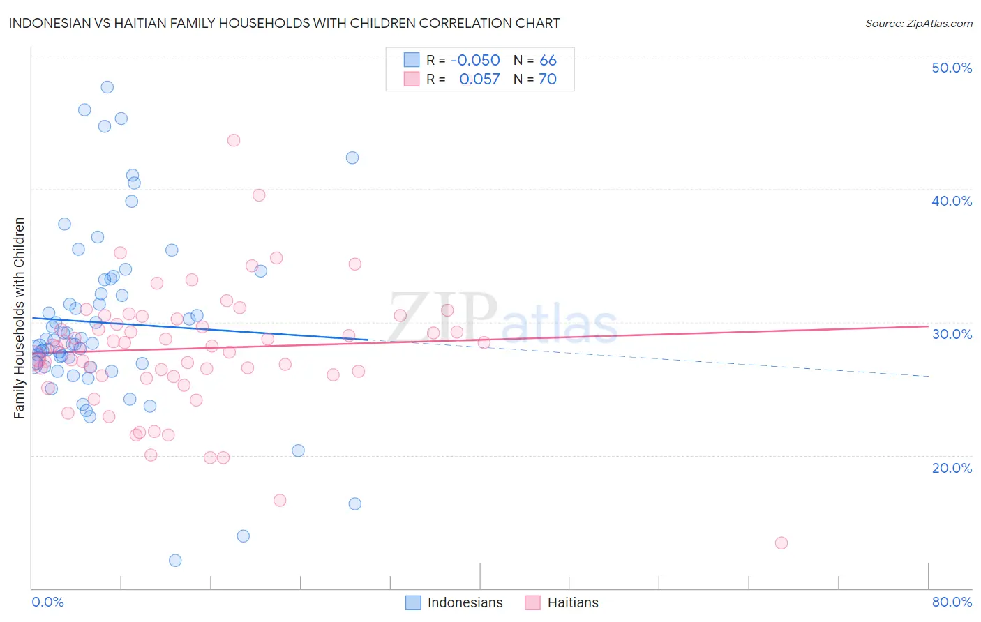 Indonesian vs Haitian Family Households with Children