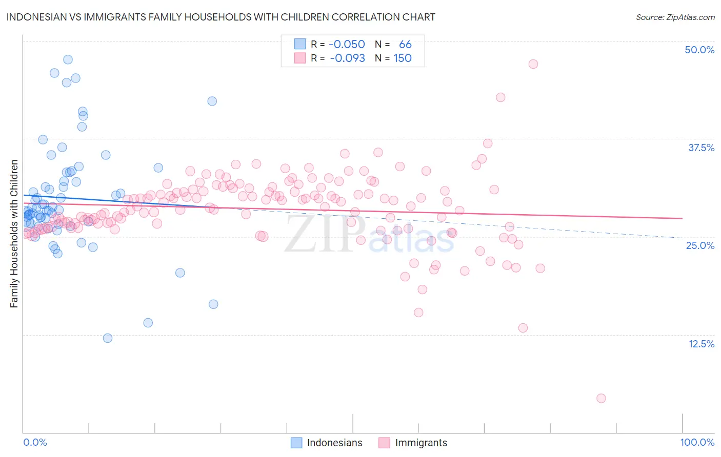 Indonesian vs Immigrants Family Households with Children