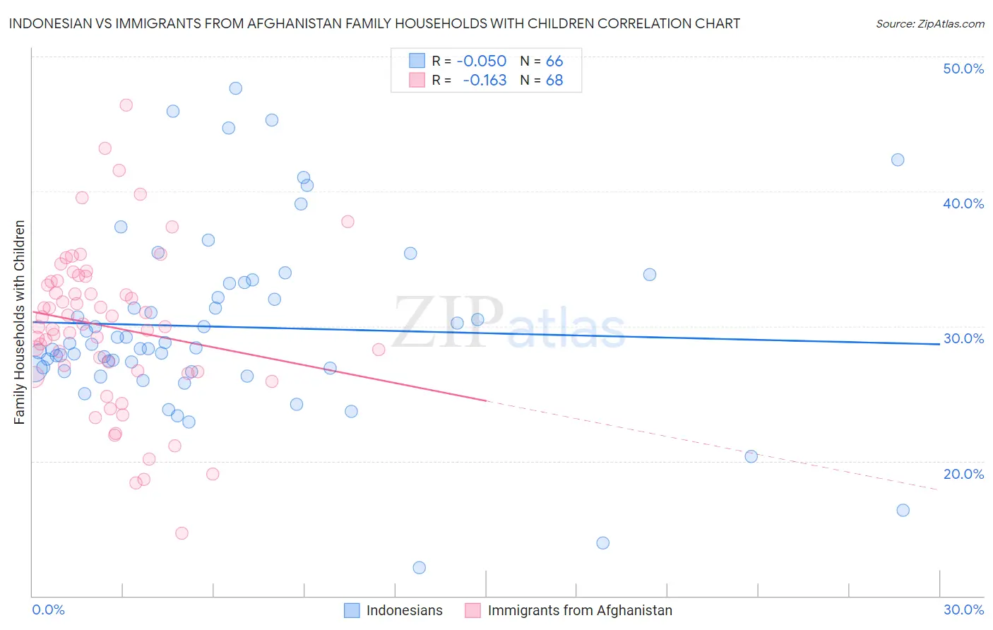 Indonesian vs Immigrants from Afghanistan Family Households with Children