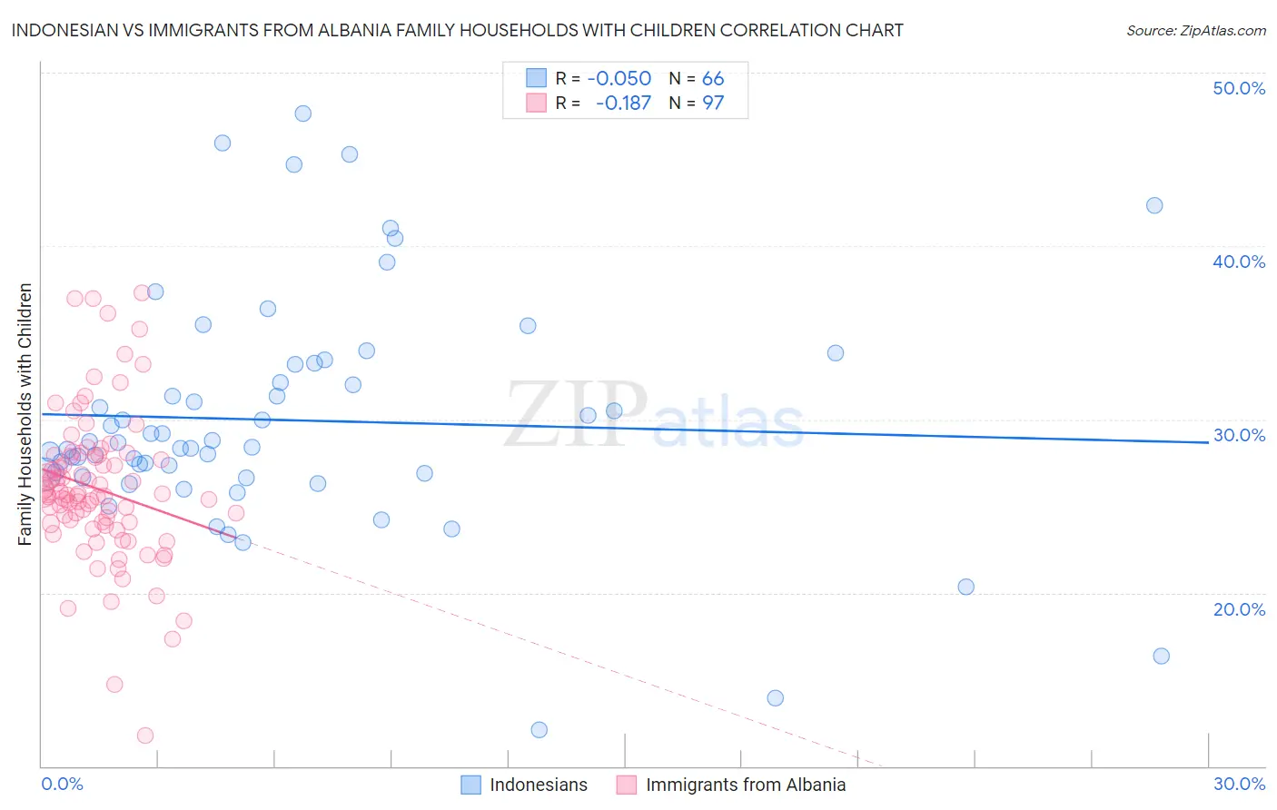 Indonesian vs Immigrants from Albania Family Households with Children