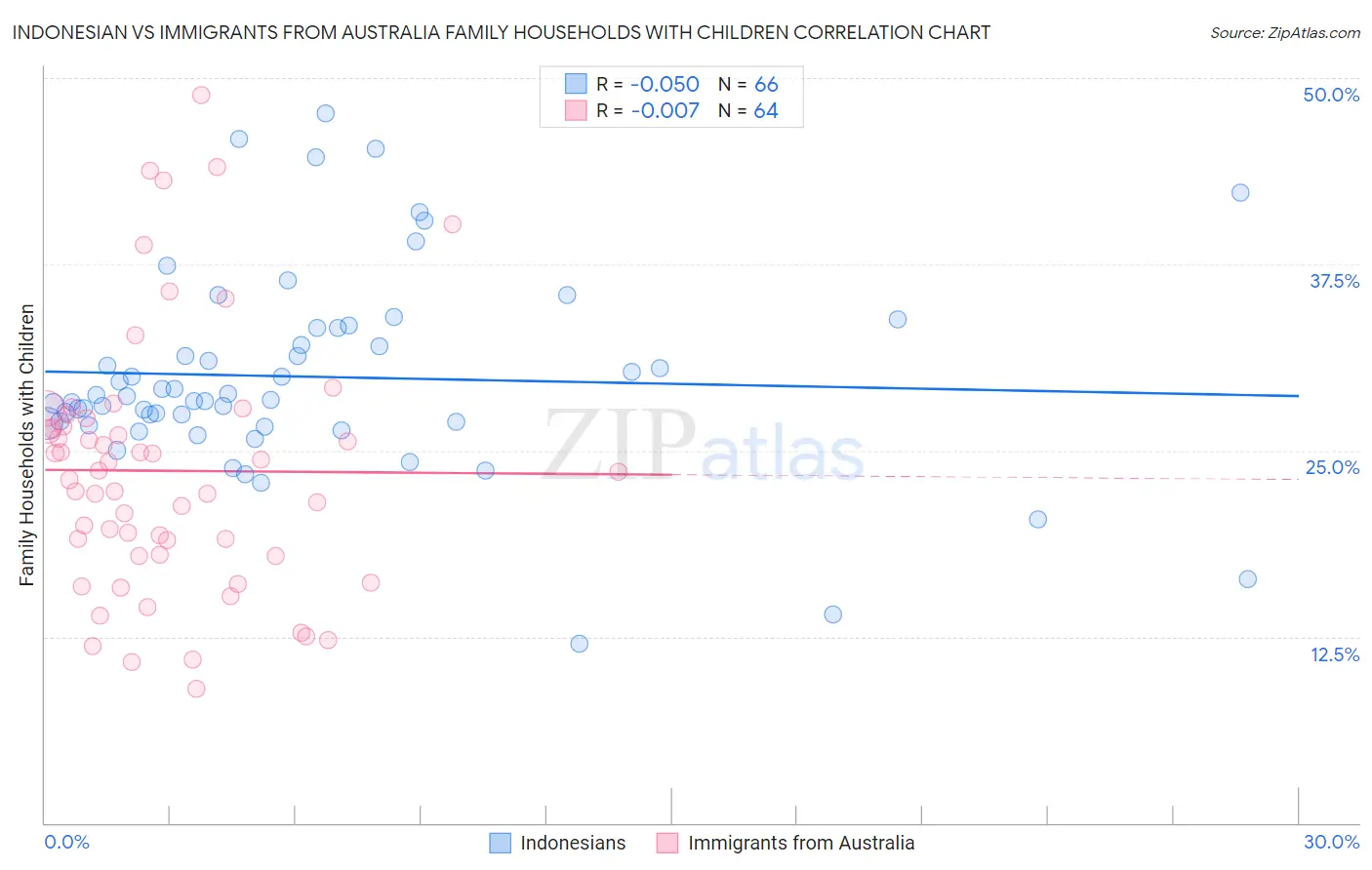 Indonesian vs Immigrants from Australia Family Households with Children