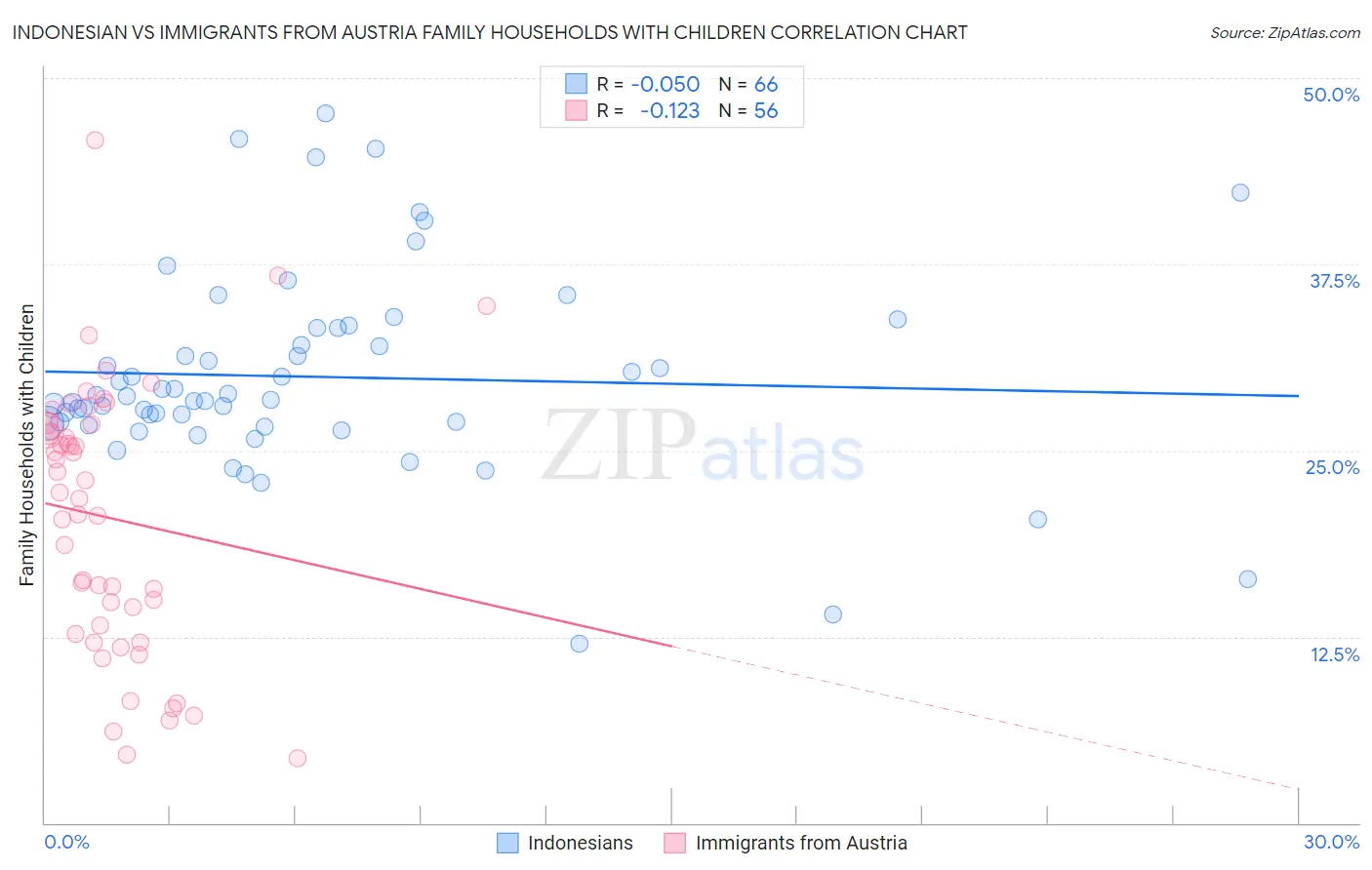 Indonesian vs Immigrants from Austria Family Households with Children