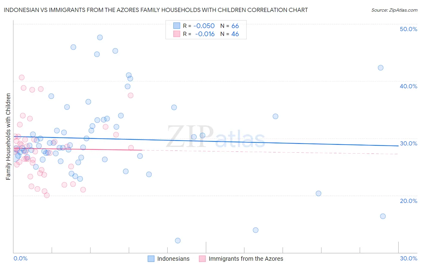 Indonesian vs Immigrants from the Azores Family Households with Children