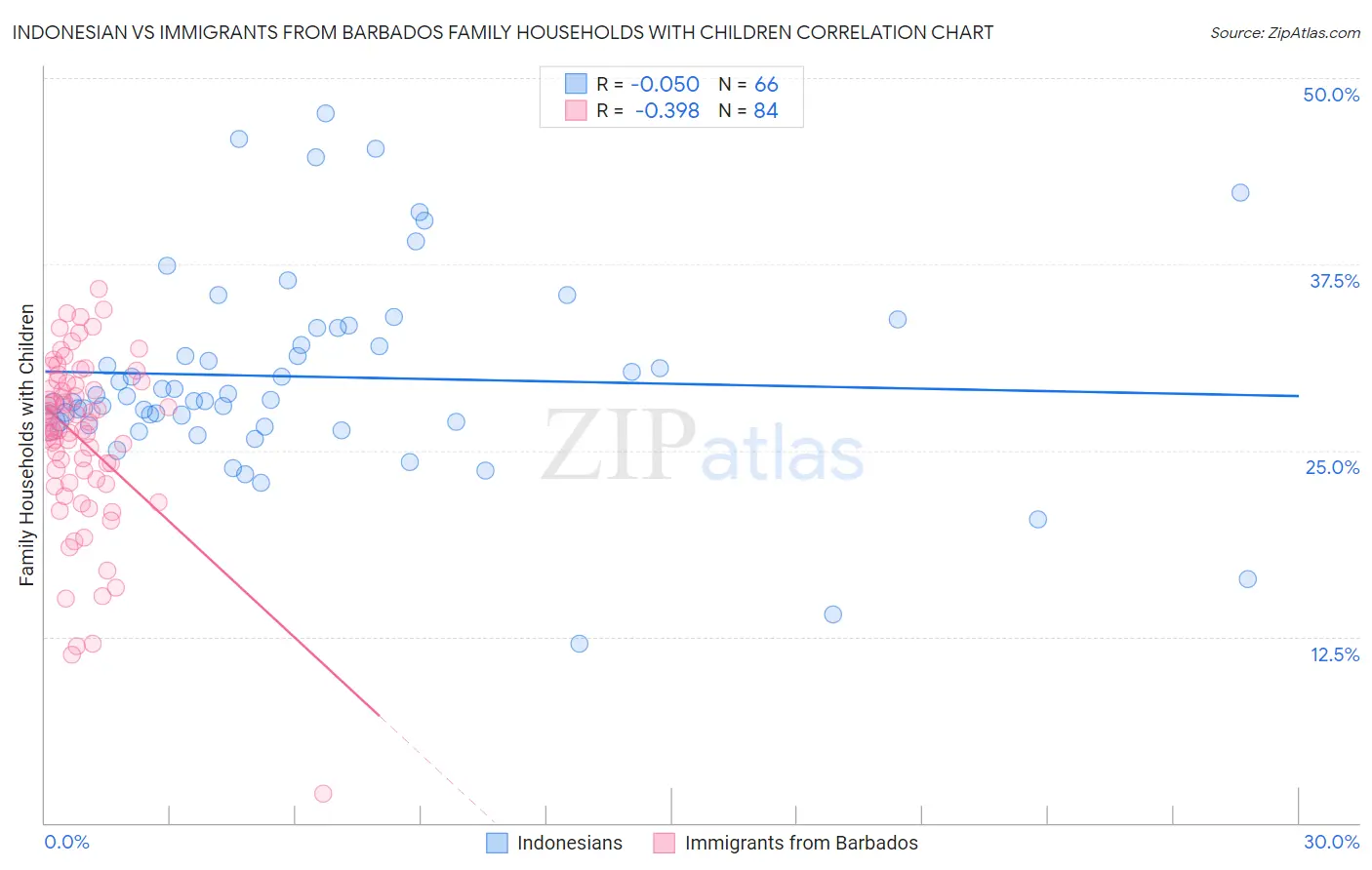 Indonesian vs Immigrants from Barbados Family Households with Children