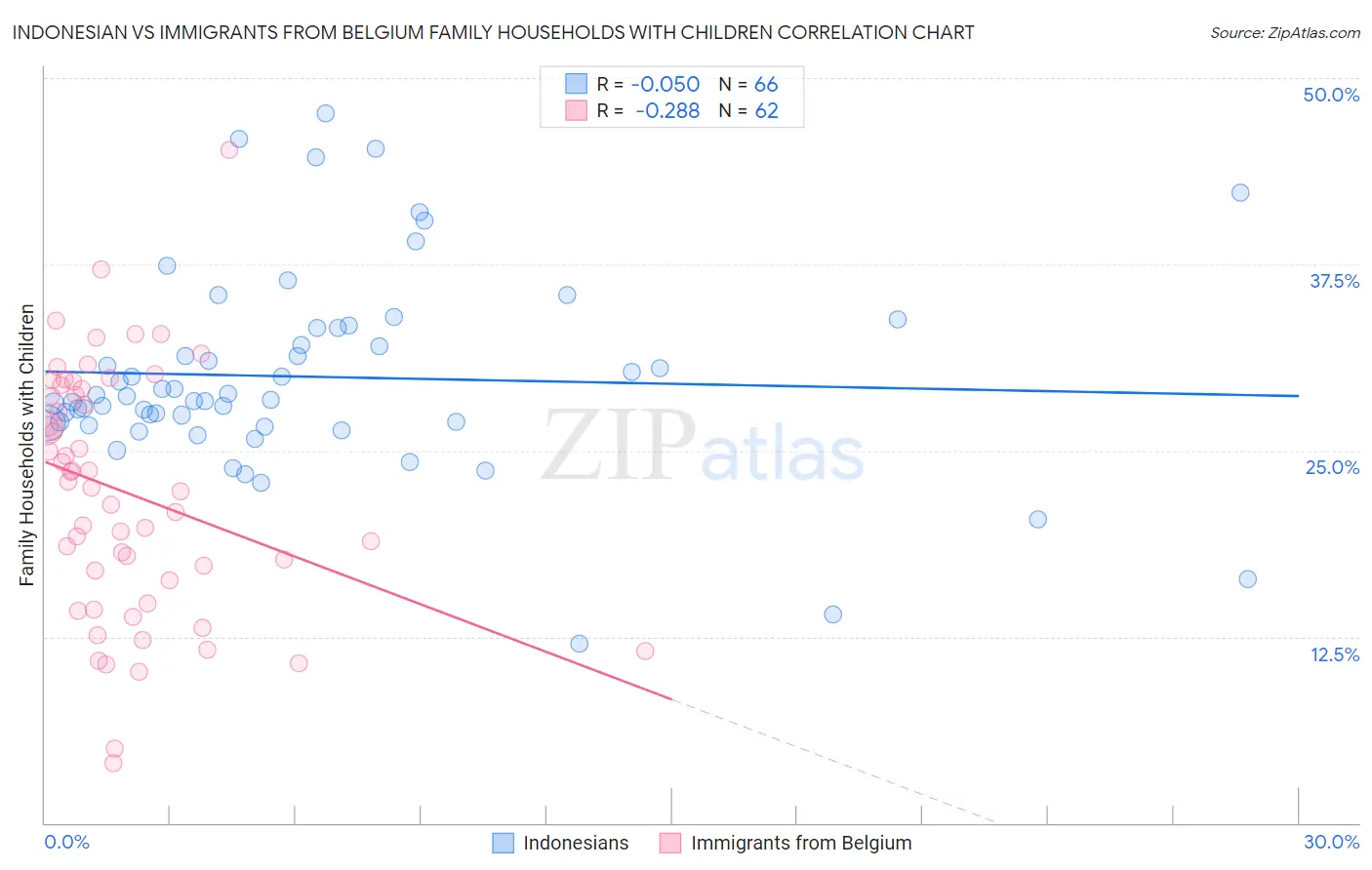 Indonesian vs Immigrants from Belgium Family Households with Children