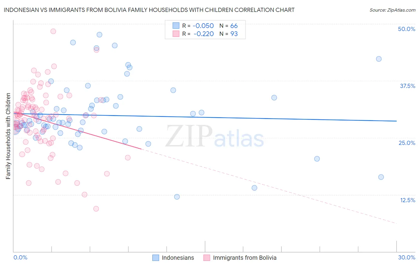 Indonesian vs Immigrants from Bolivia Family Households with Children