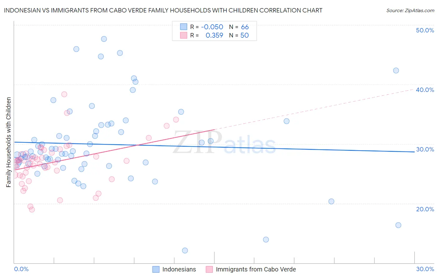 Indonesian vs Immigrants from Cabo Verde Family Households with Children