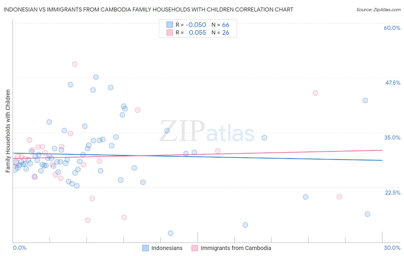 Indonesian vs Immigrants from Cambodia Family Households with Children