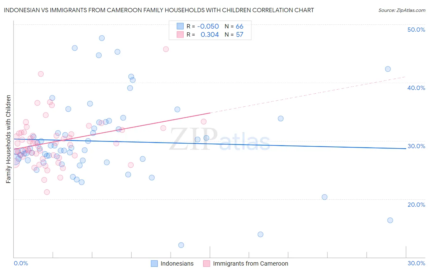 Indonesian vs Immigrants from Cameroon Family Households with Children