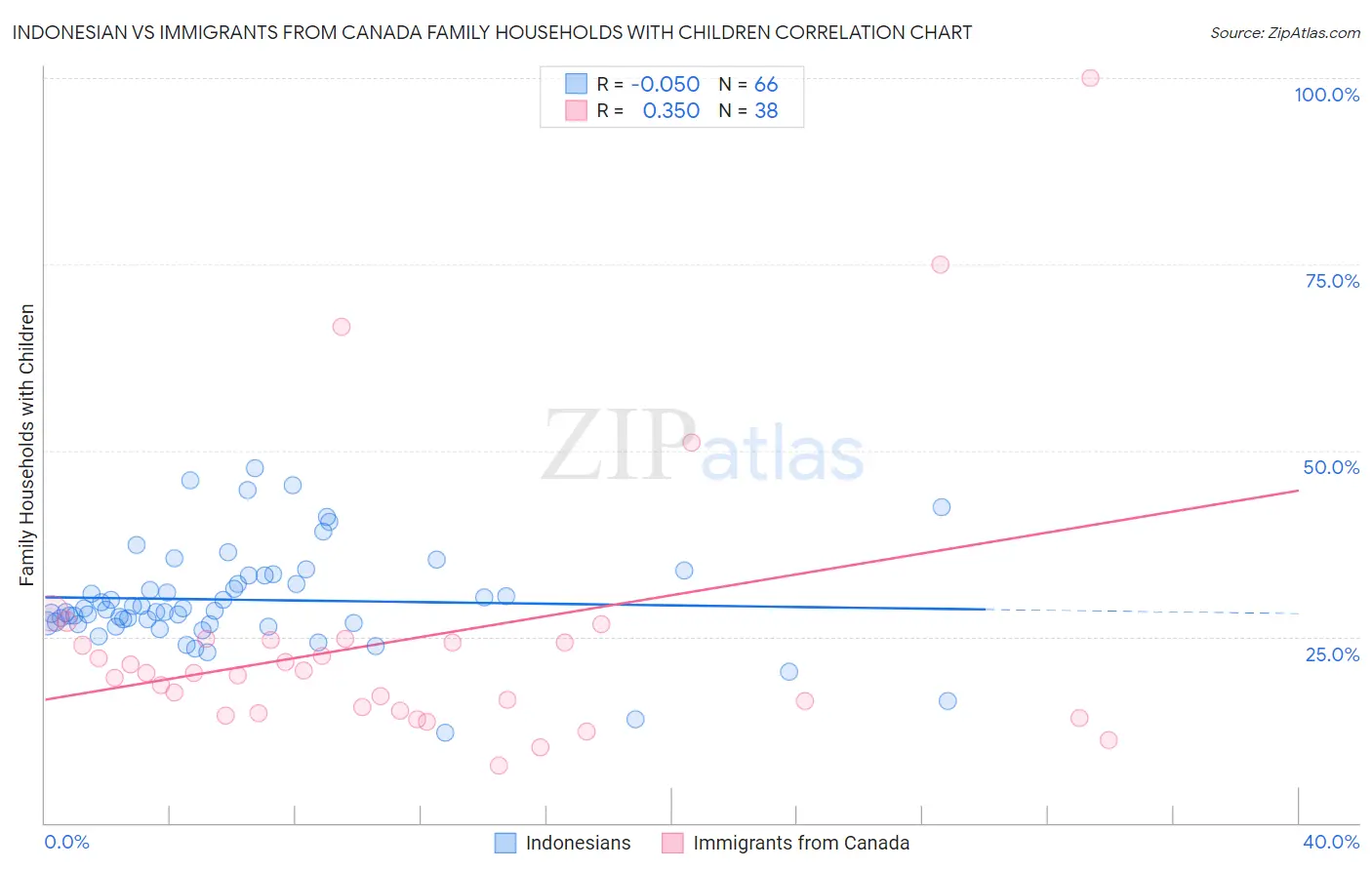 Indonesian vs Immigrants from Canada Family Households with Children