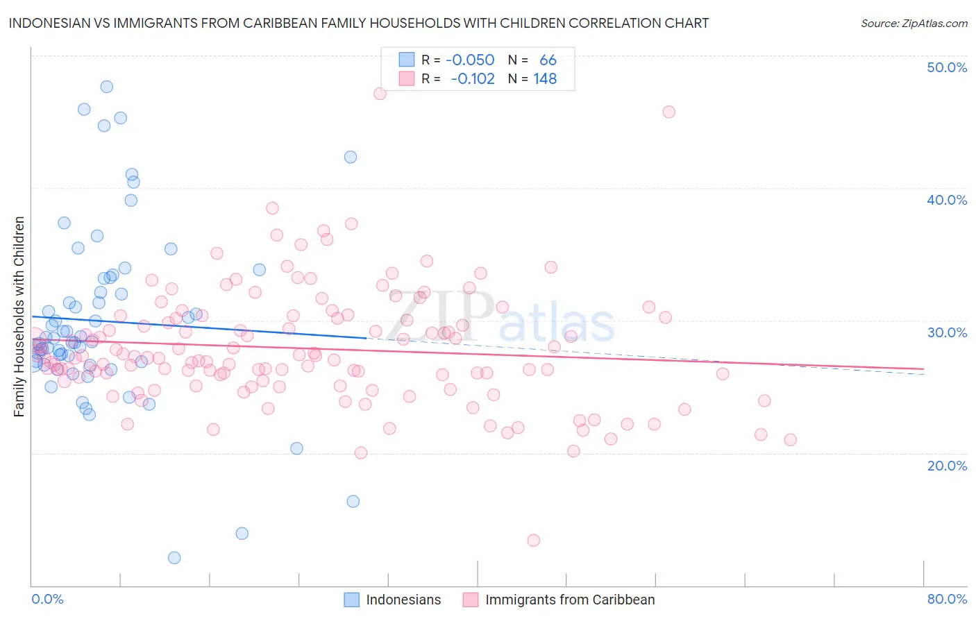 Indonesian vs Immigrants from Caribbean Family Households with Children